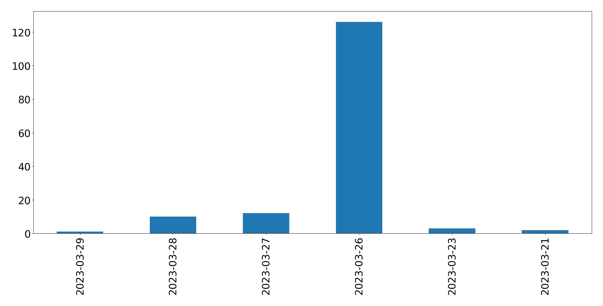 Tweets per day chart