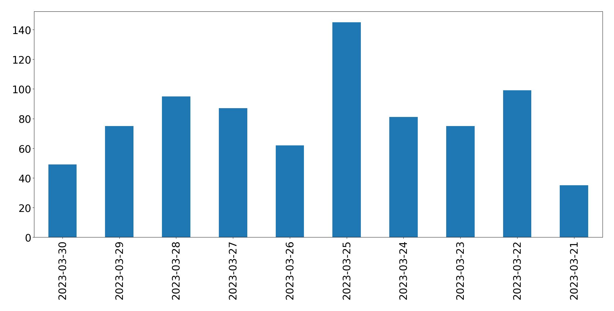 Tweets per day chart