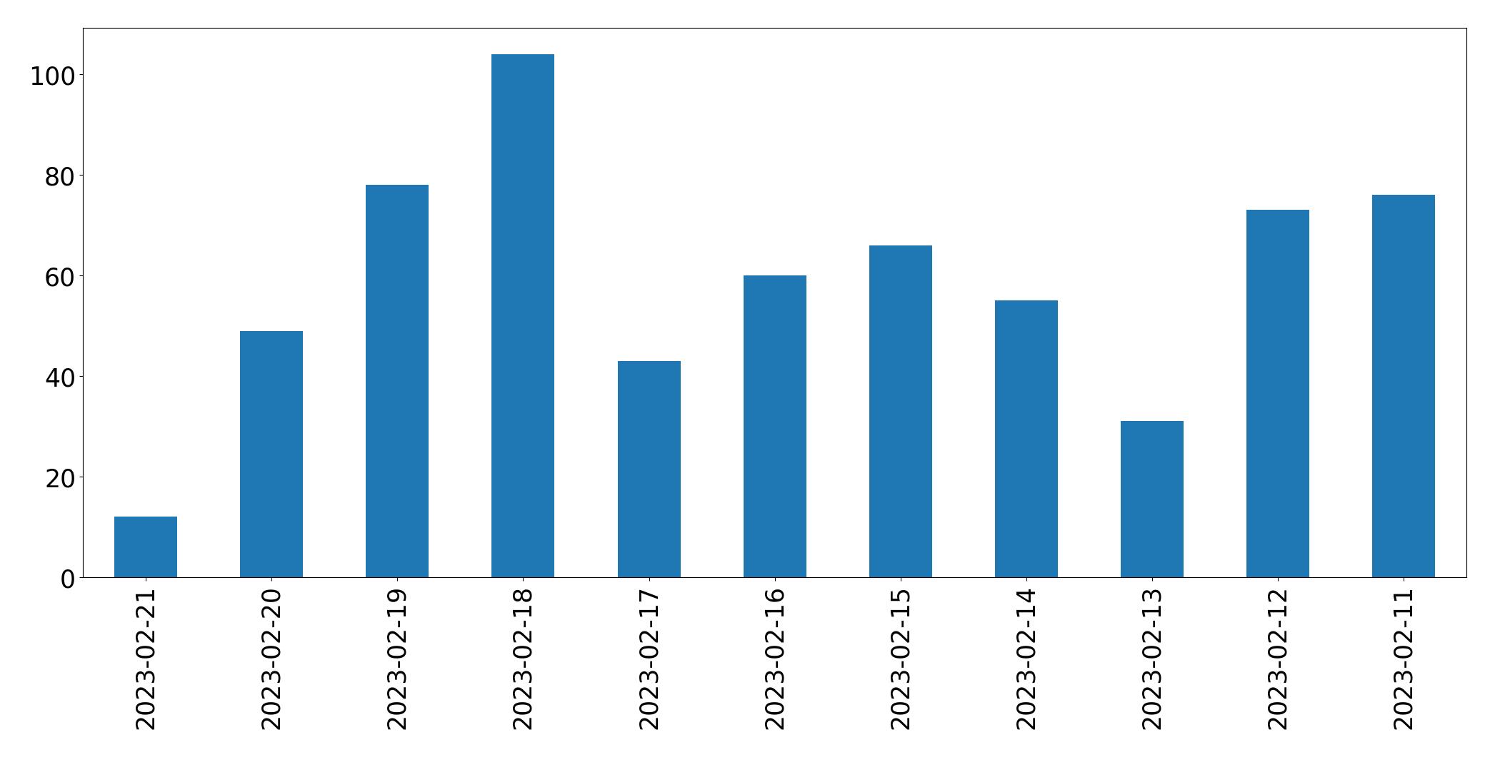 Gráfico de tweets por dia