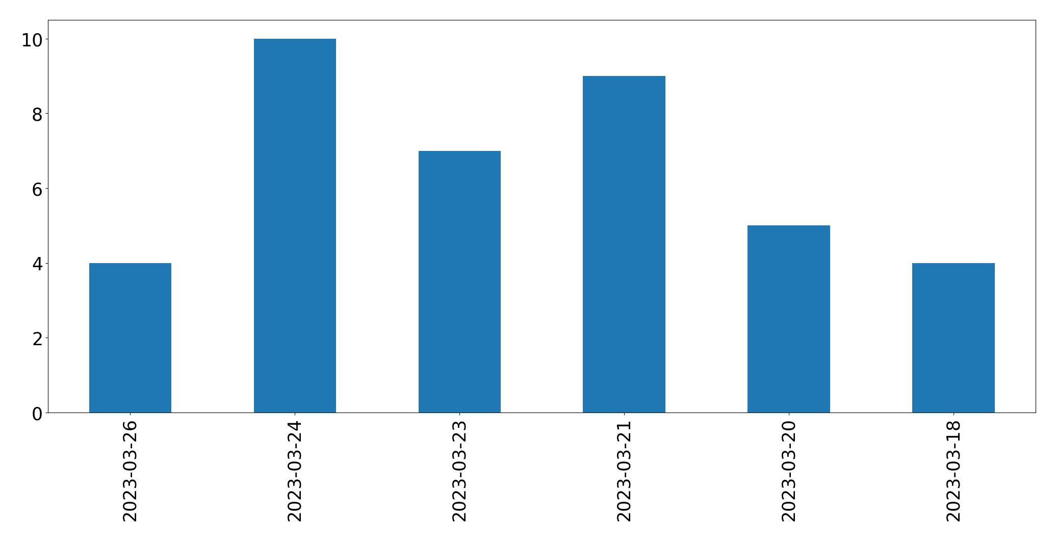 Grafik tweet per hari