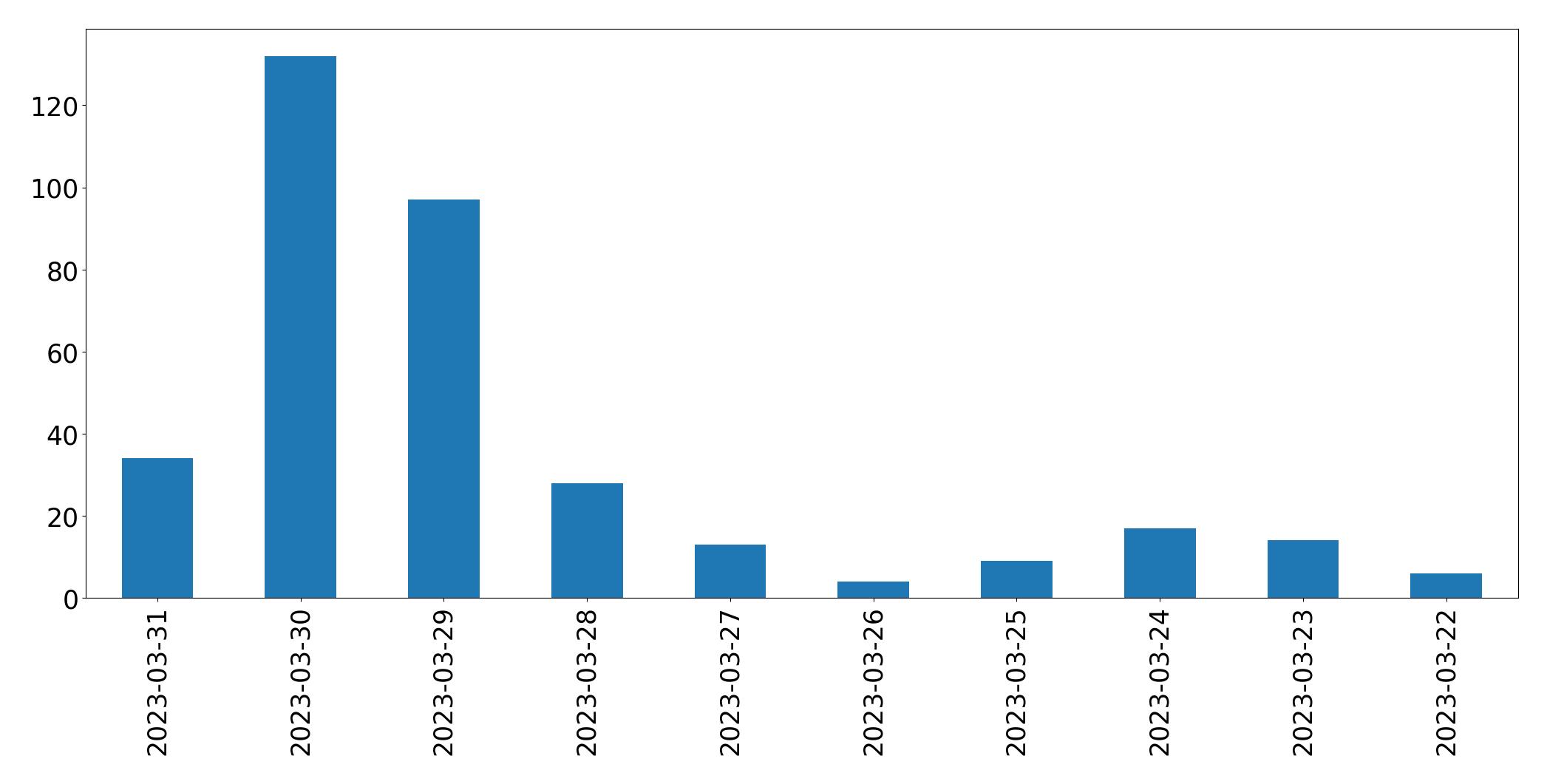 Tweets per day chart