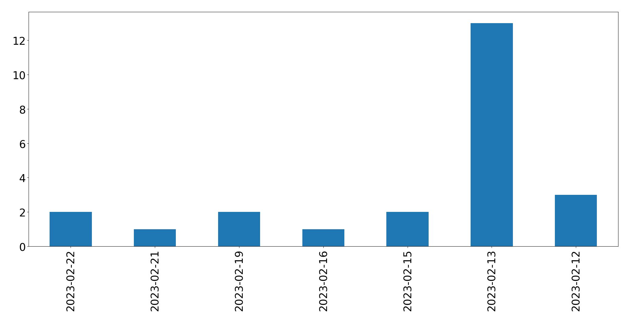 Grafik tweet per hari
