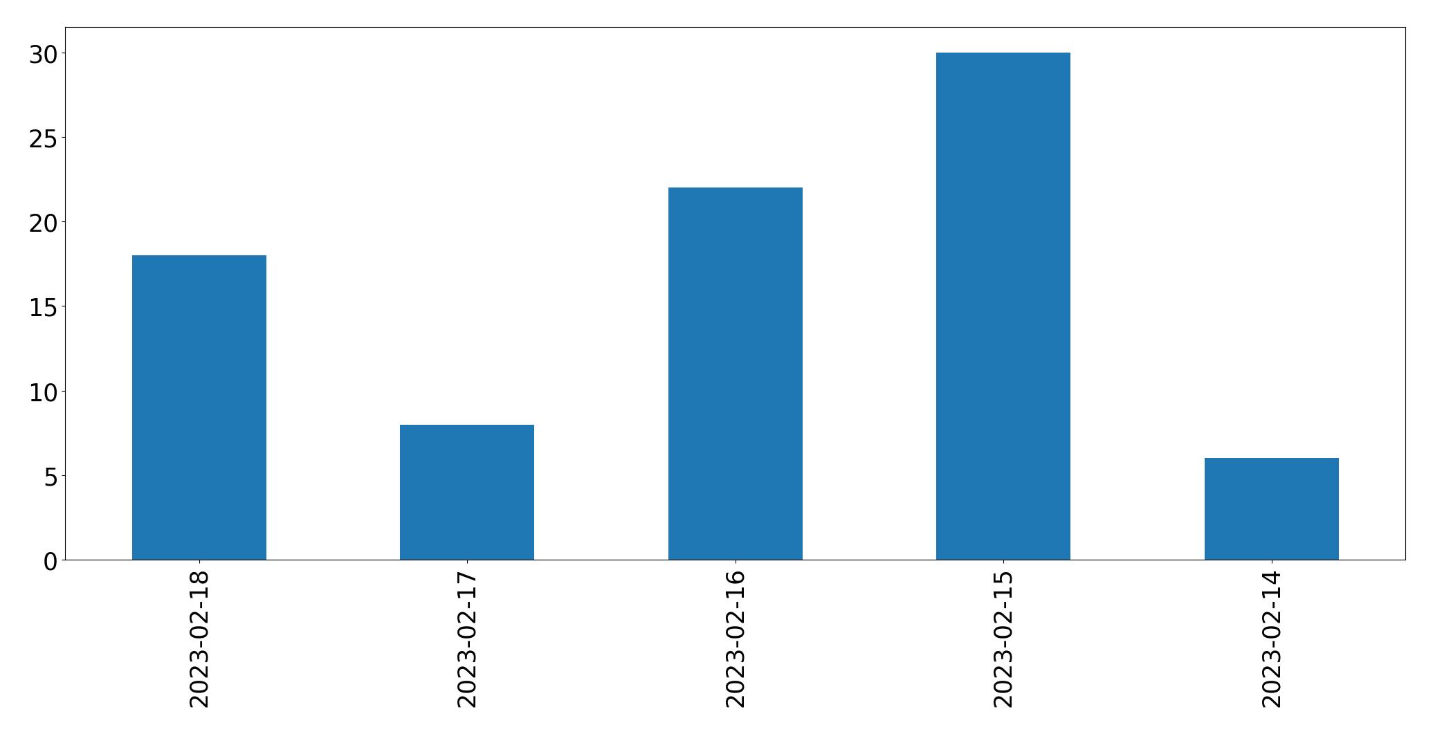 Gráfico de tweets por dia