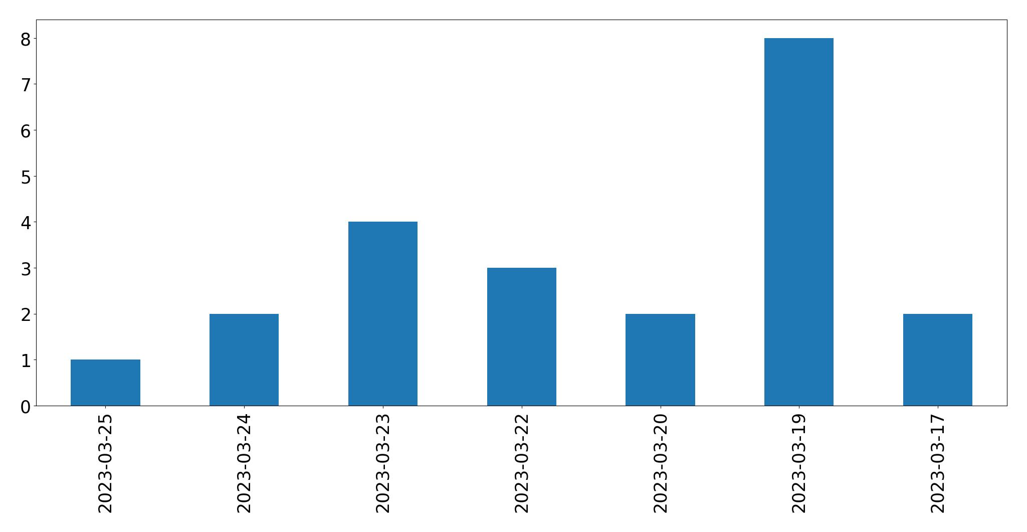 Gráfico de tweets por dia