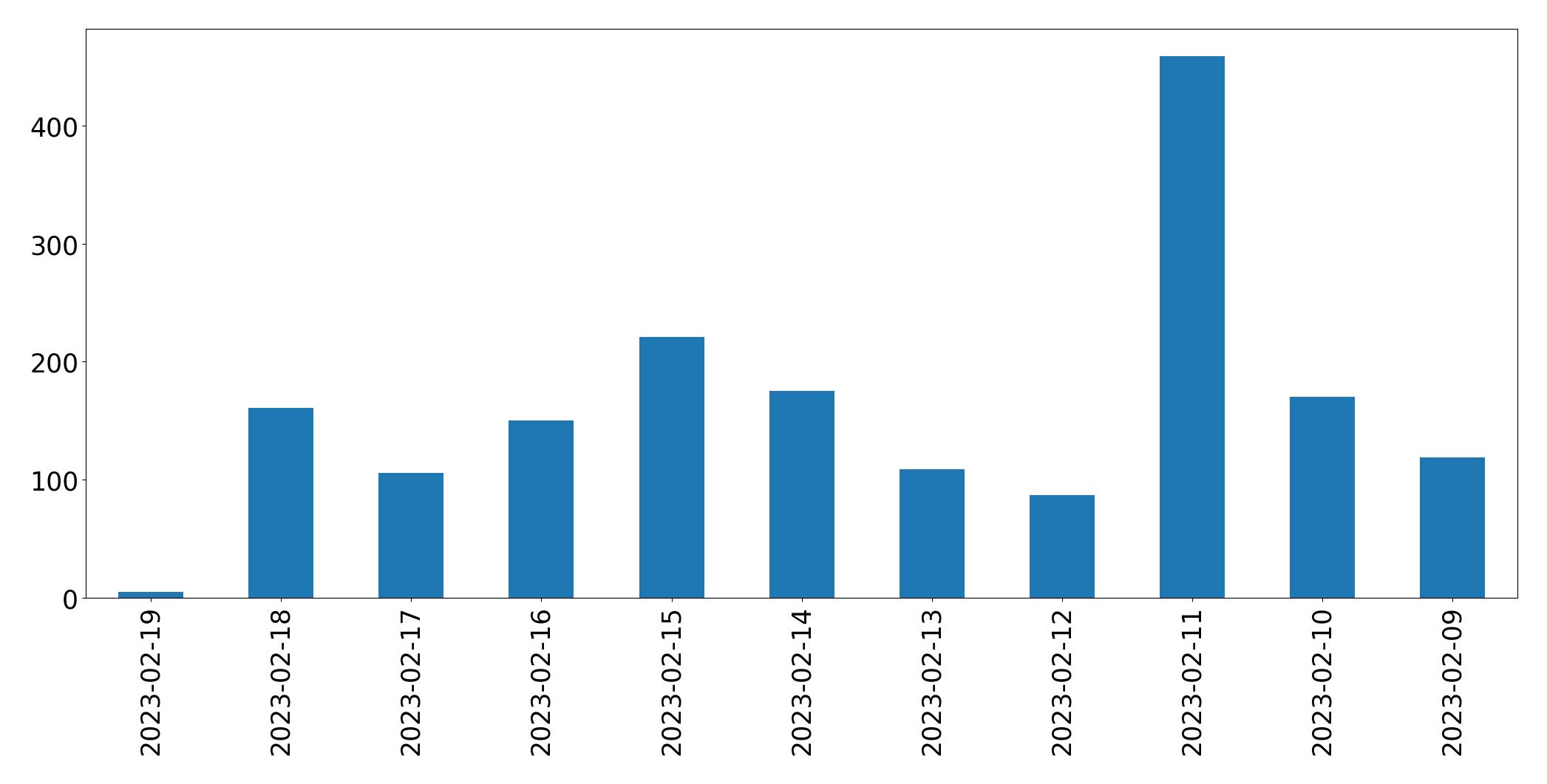 Grafik tweet per hari