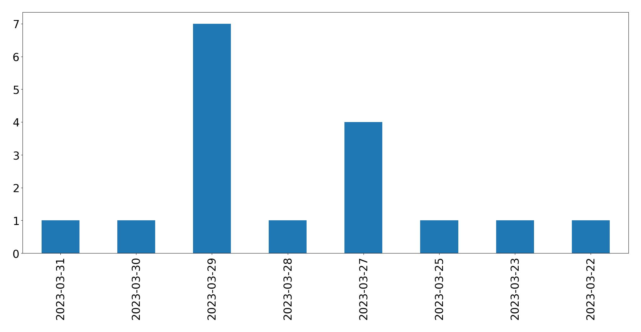 Tweets per day chart
