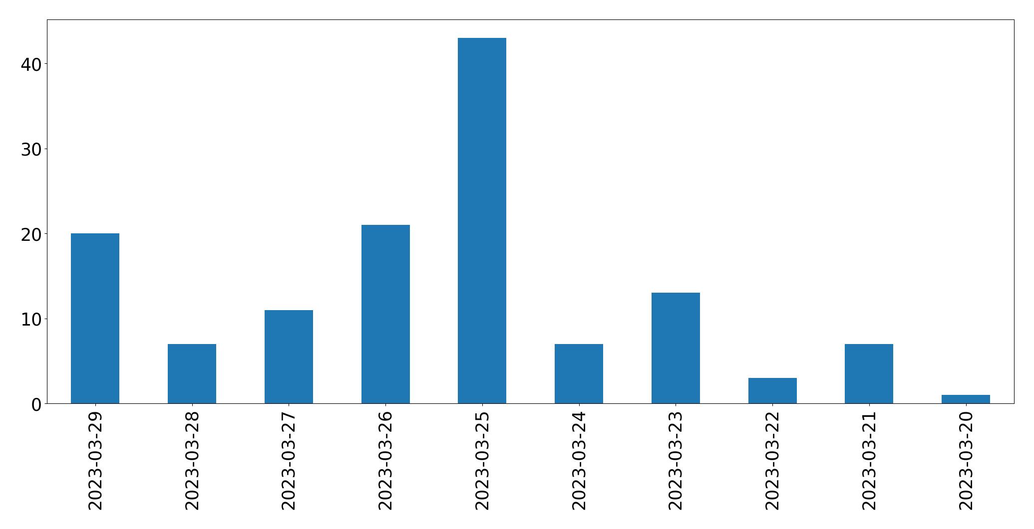 Gráfico de tweets por dia