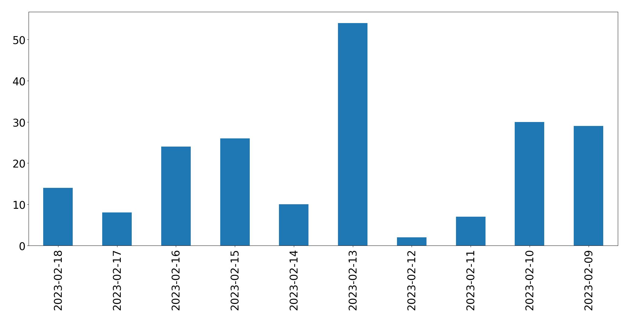 Gráfico de tweets por dia