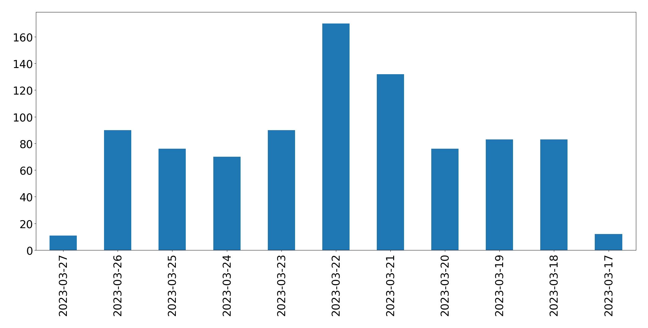 Gráfico de tweets por dia