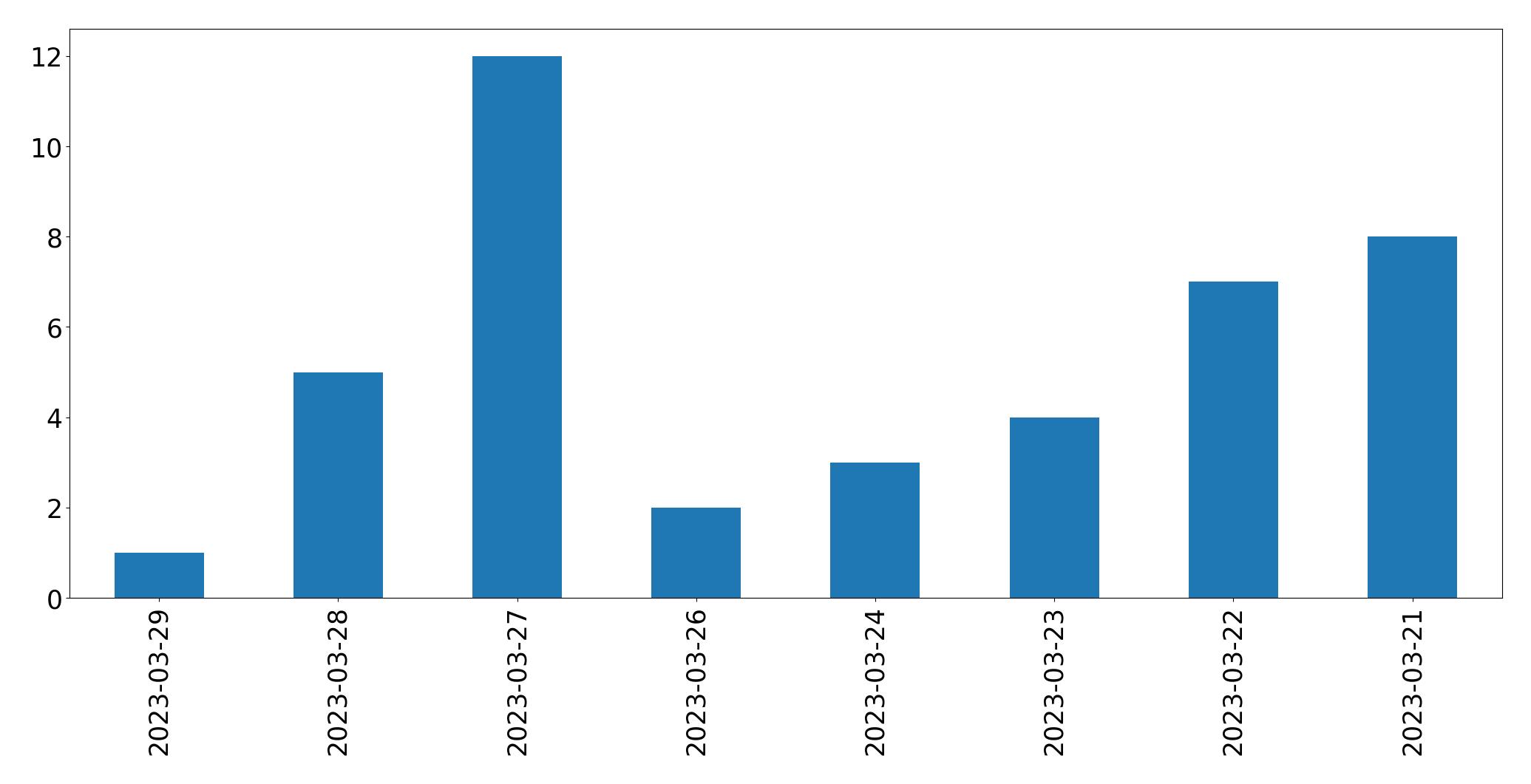 Tweets per day chart
