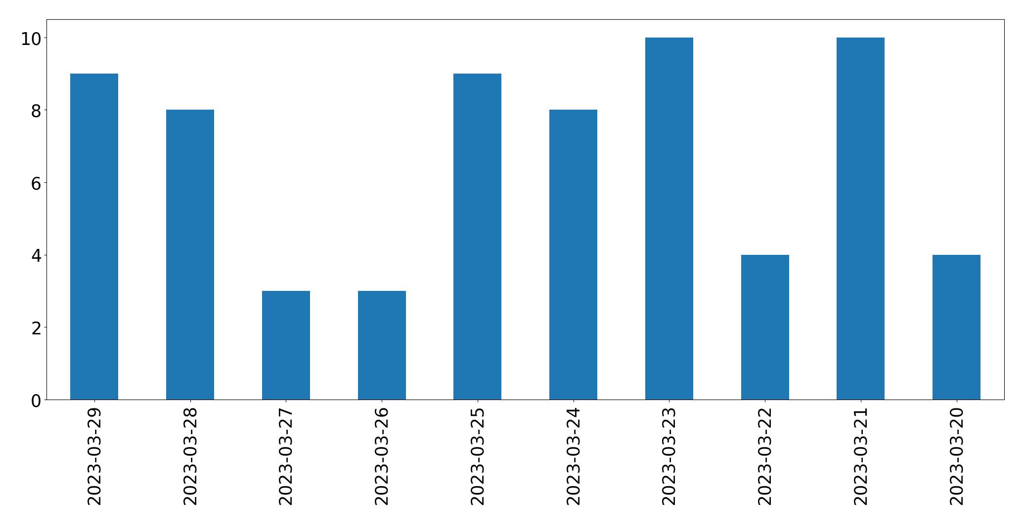 Gráfico de tweets por dia