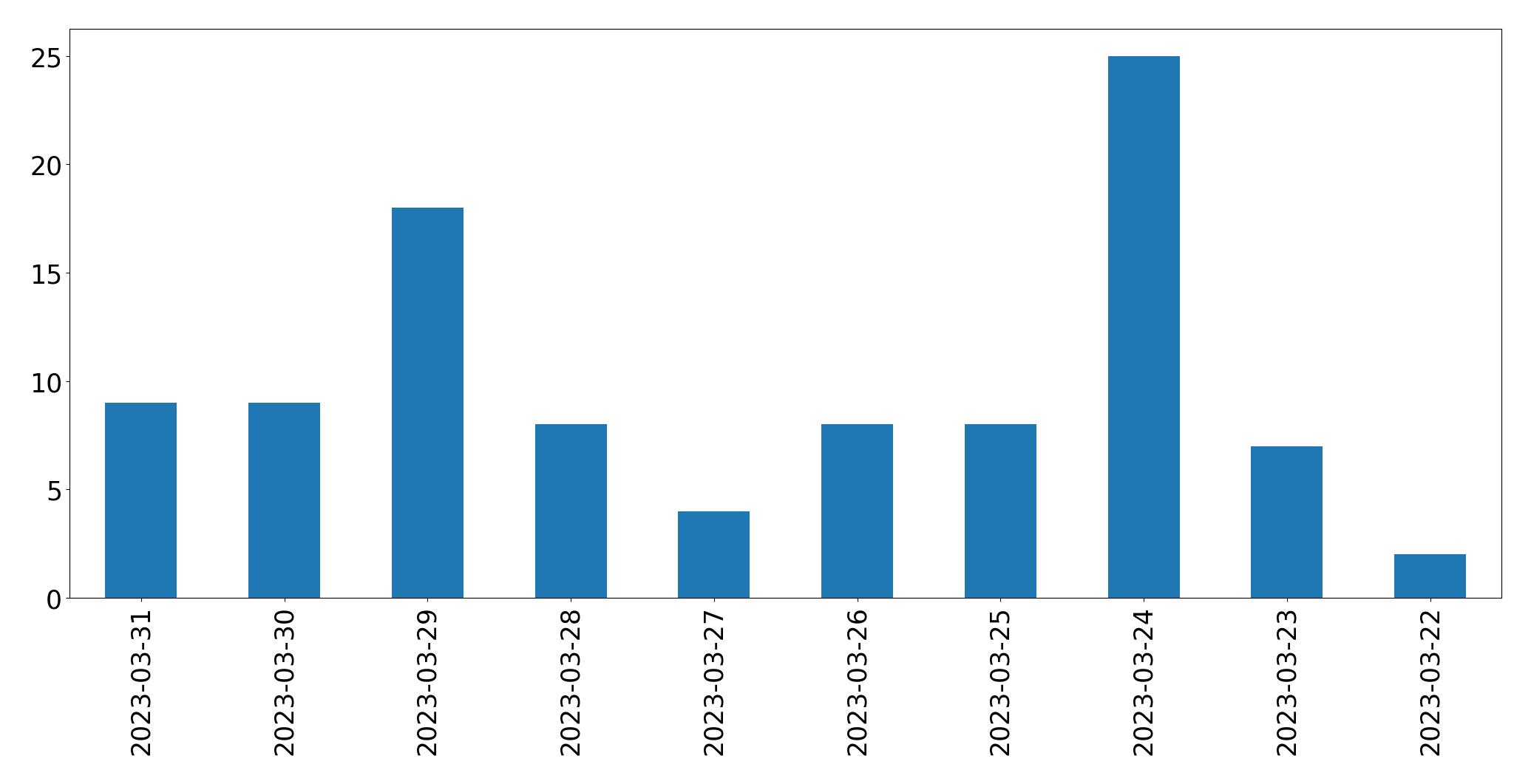 Tweets per day chart