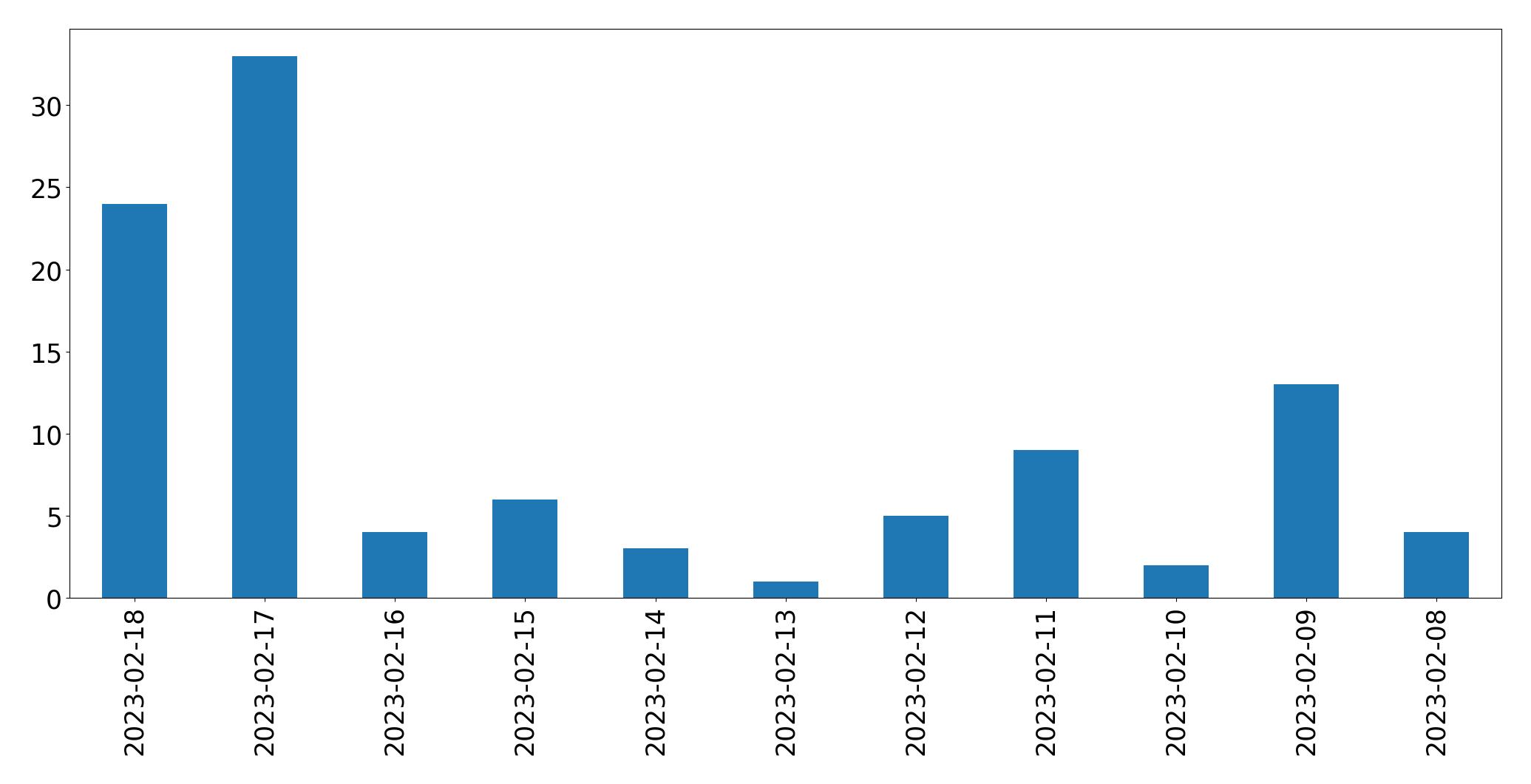 Grafik tweet per hari
