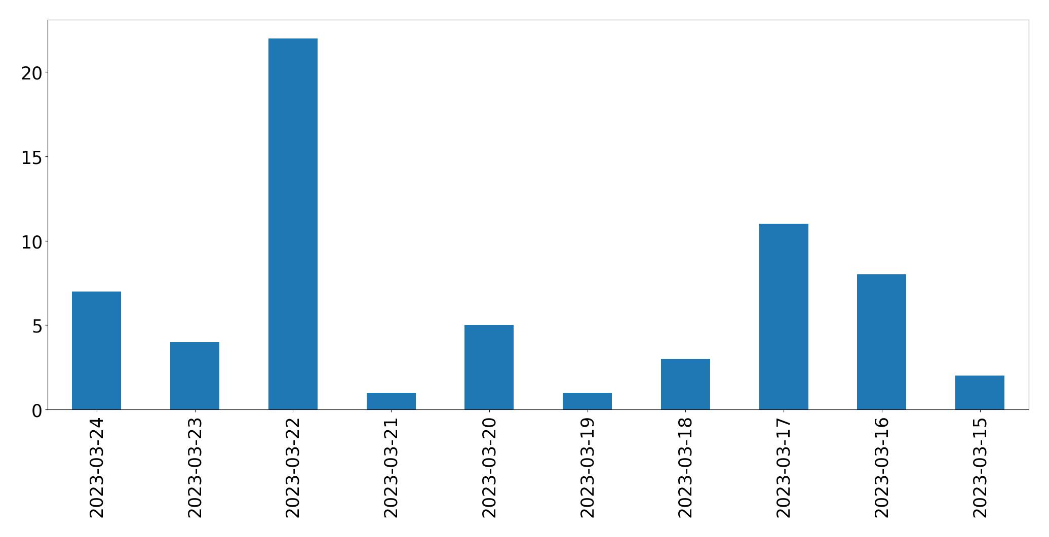 مخطط التغريدات اليومية