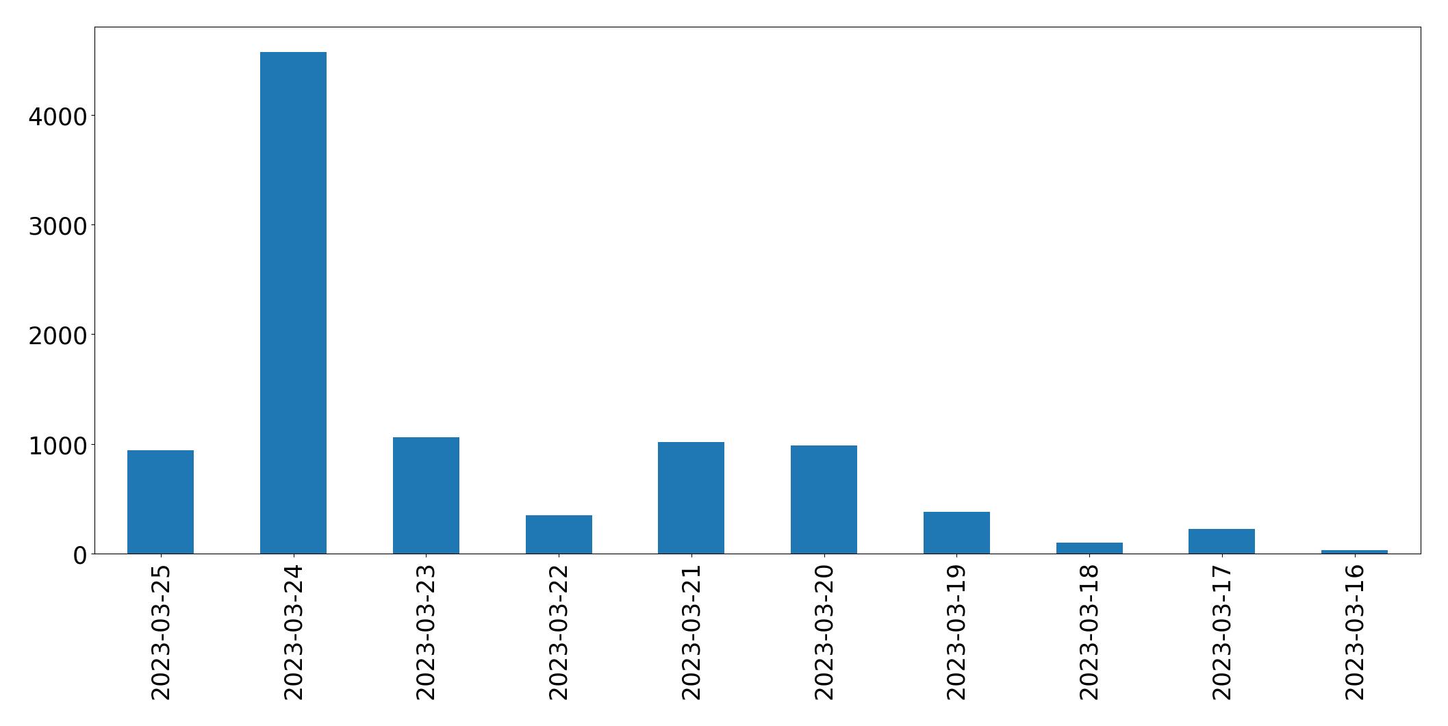 Tweets per day chart