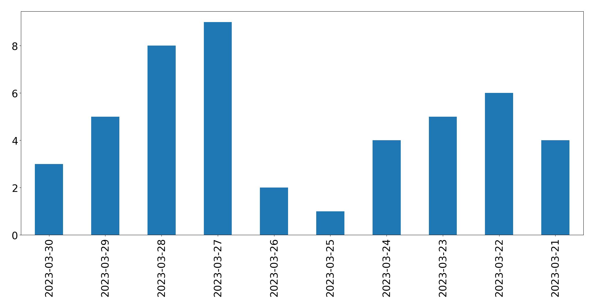 Graphique des tweets par jour