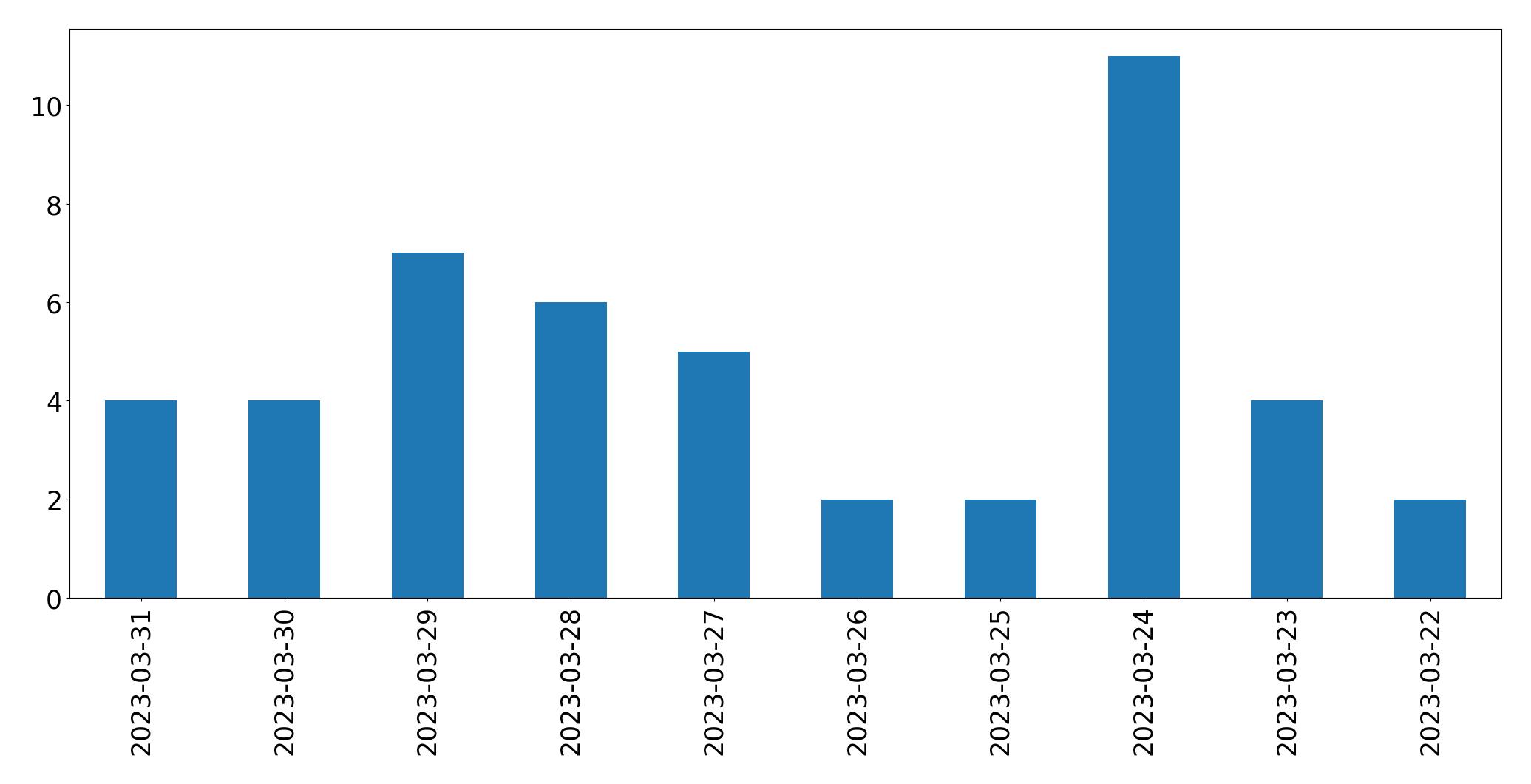 Gunluk tweet grafigi