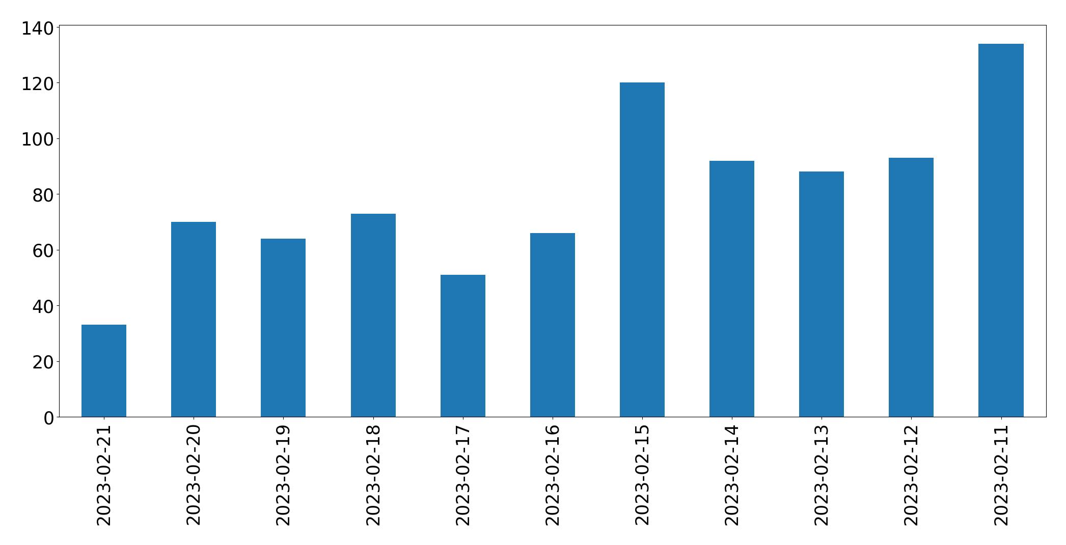 Gráfico de tweets por dia