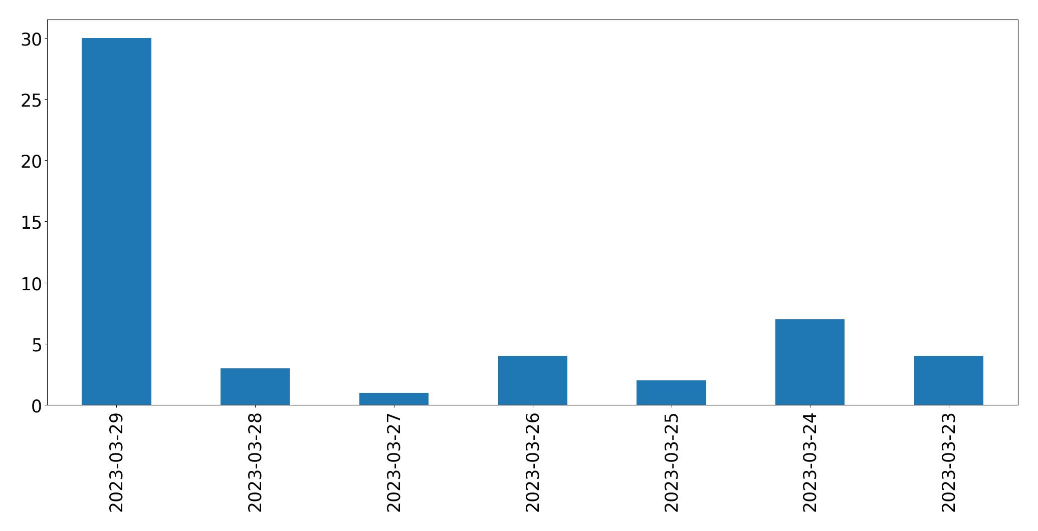 Tweets per day chart