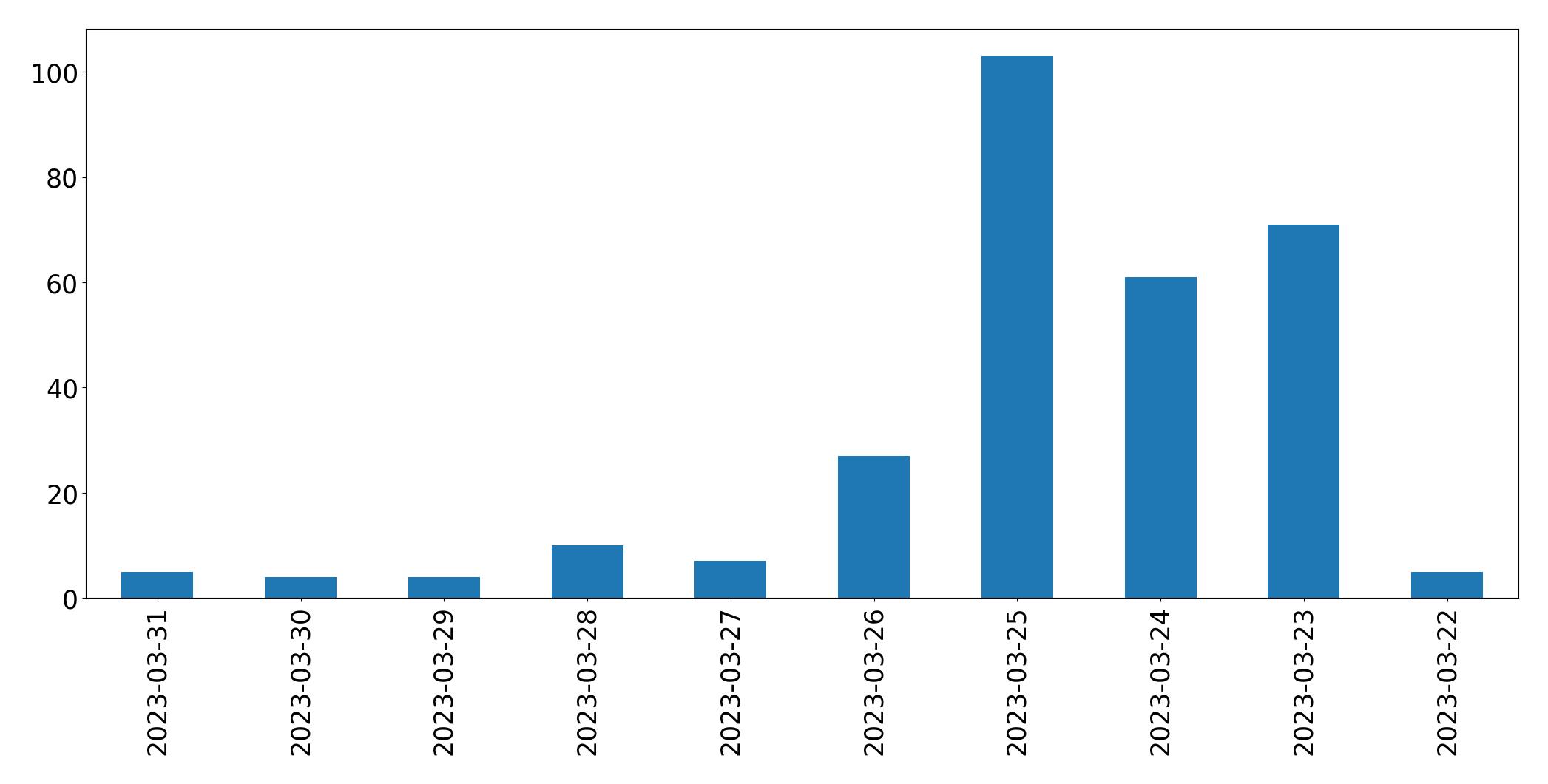 Gráfico de tweets por dia