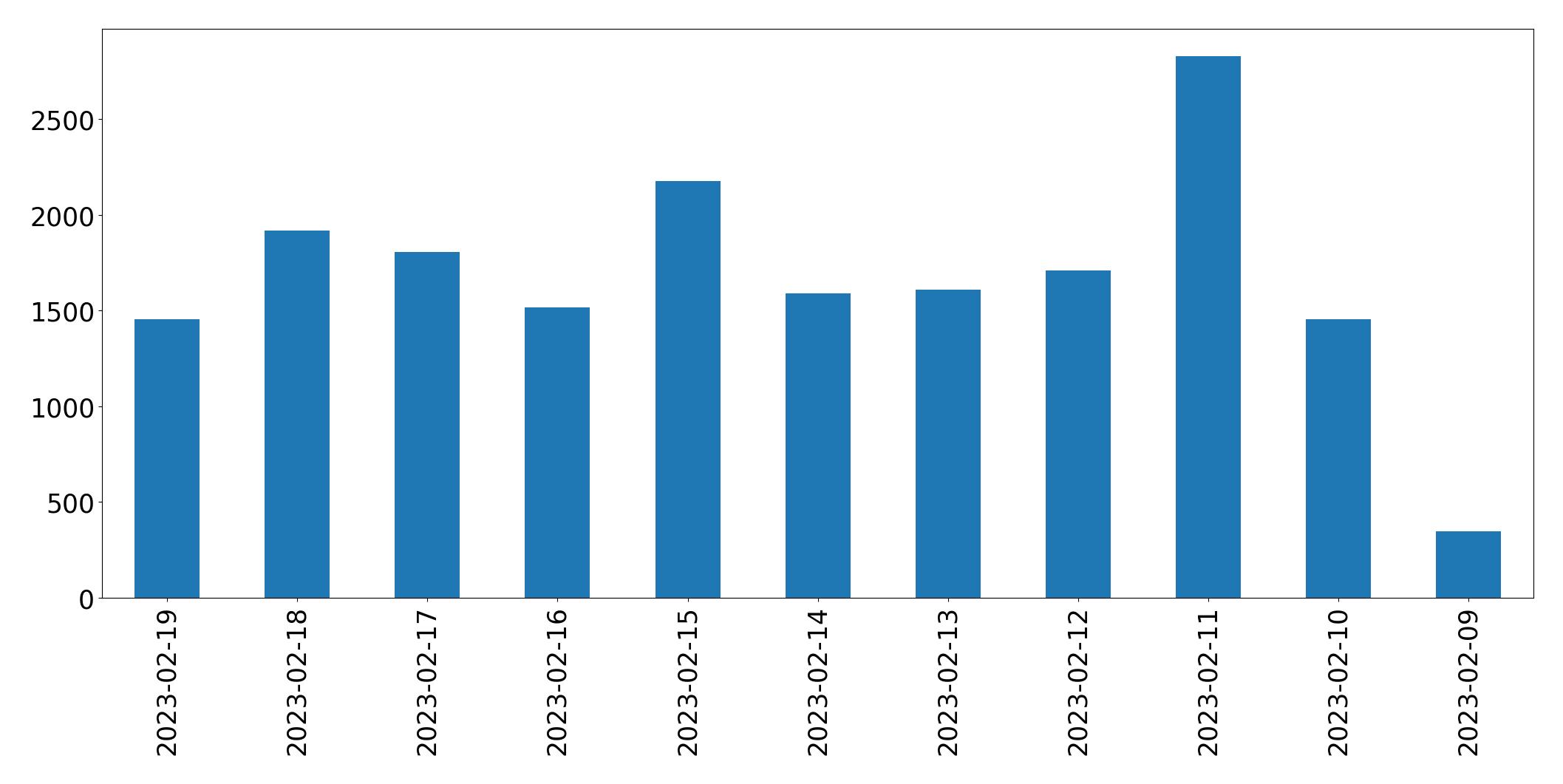 Gráfico de tweets por dia