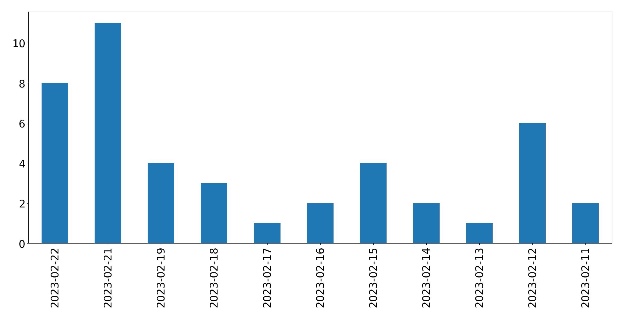 Gráfico de tweets por dia