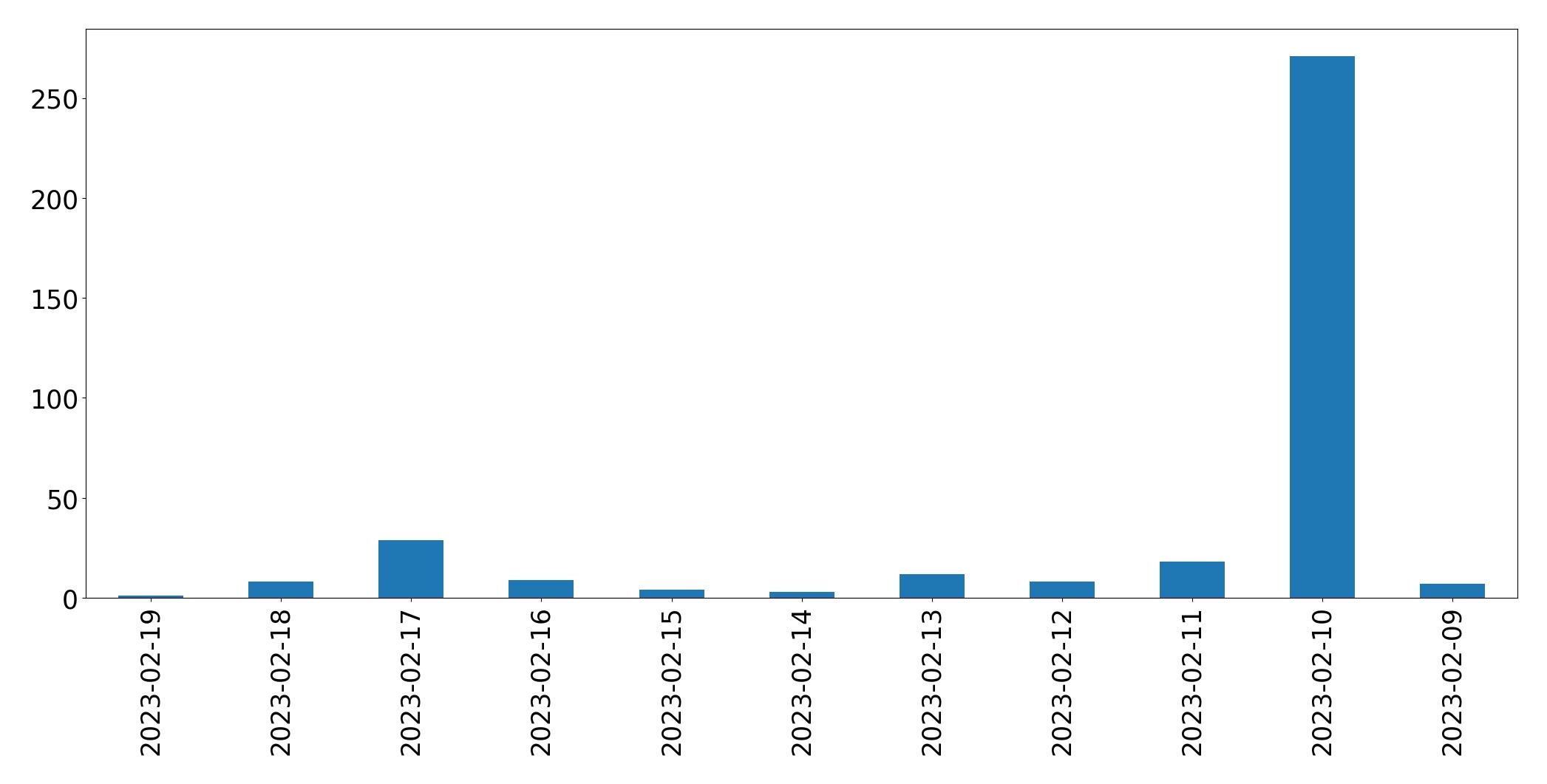 Gráfico de tweets por dia
