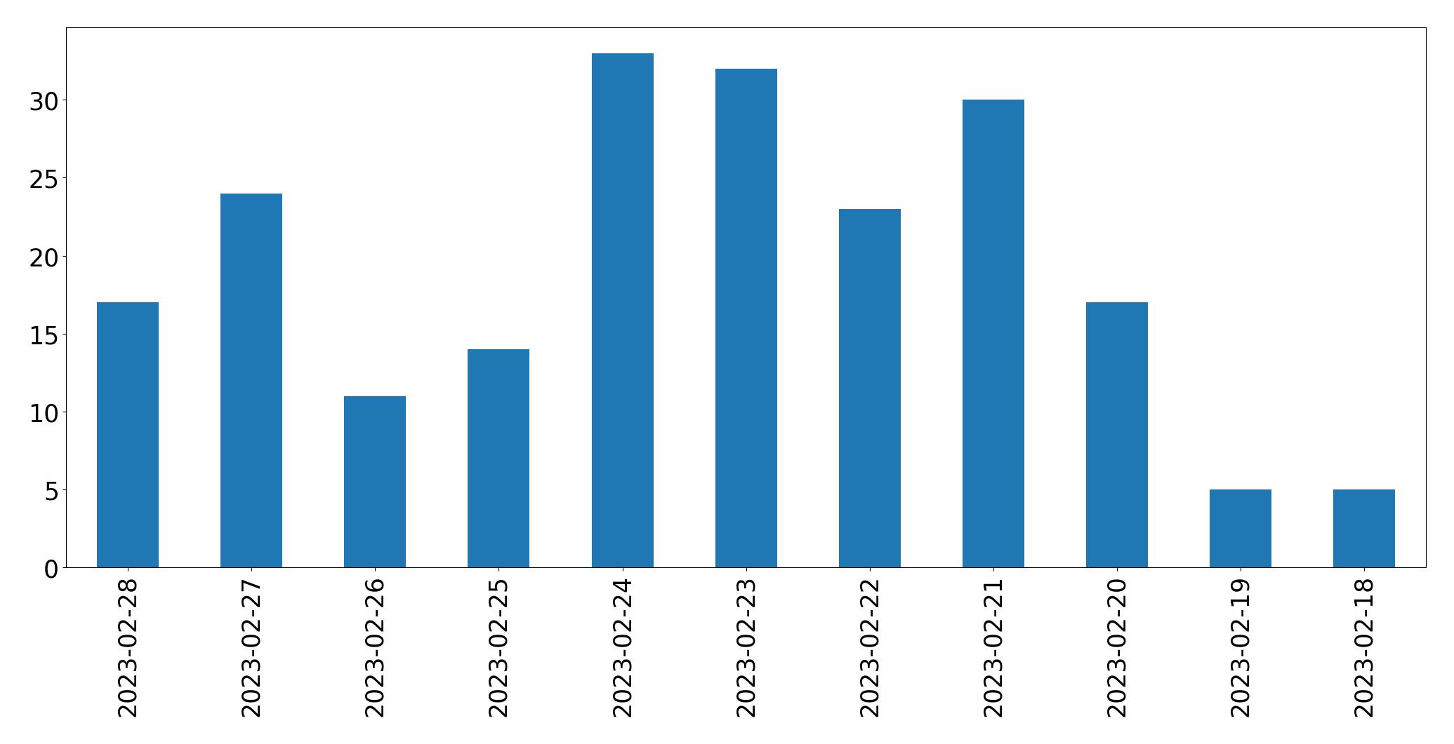 Gráfico de tweets por dia
