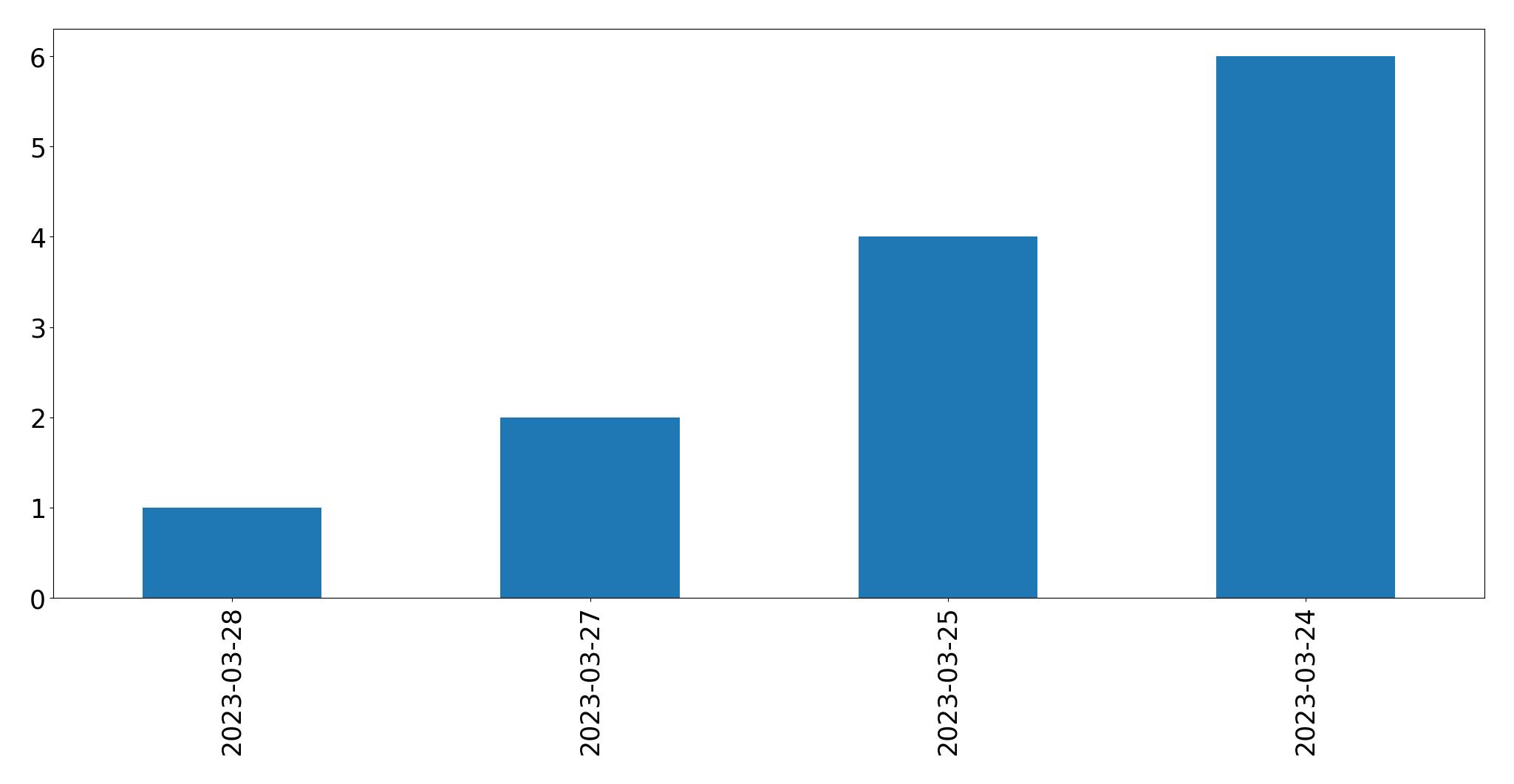 Gunluk tweet grafigi