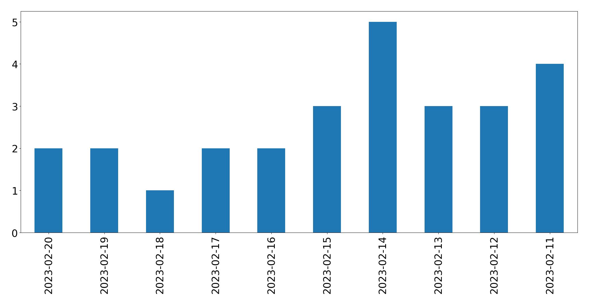 Gráfico de tweets por dia