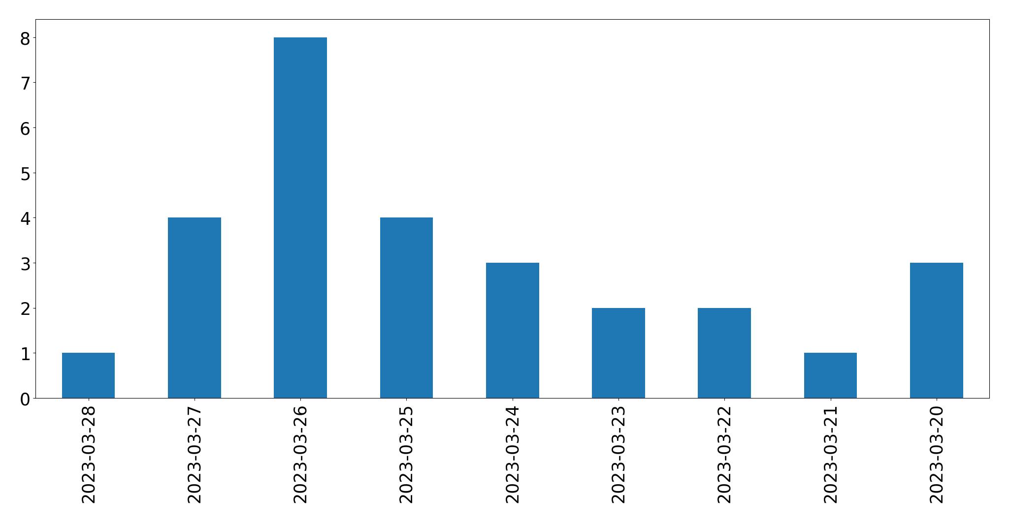 Gráfico de tweets por dia