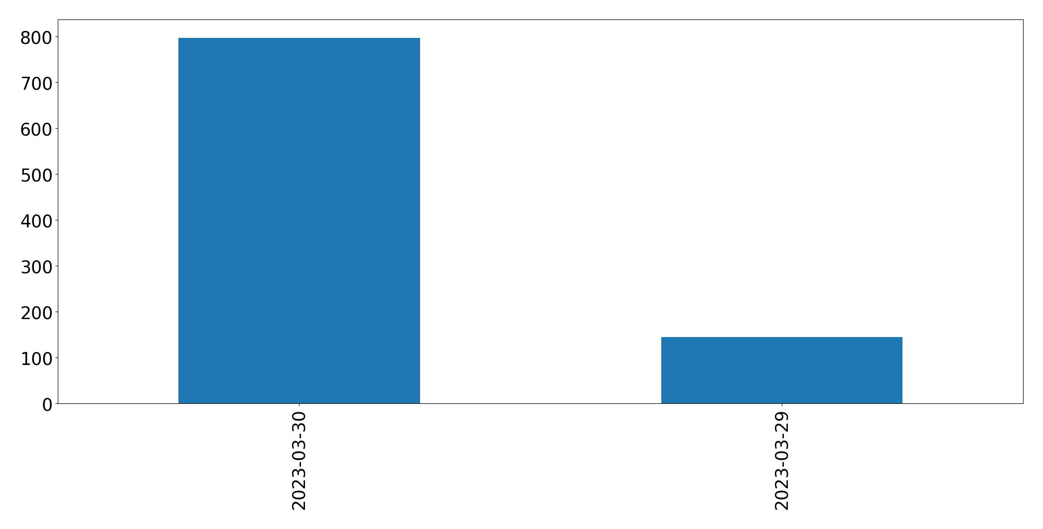 Tweets per day chart