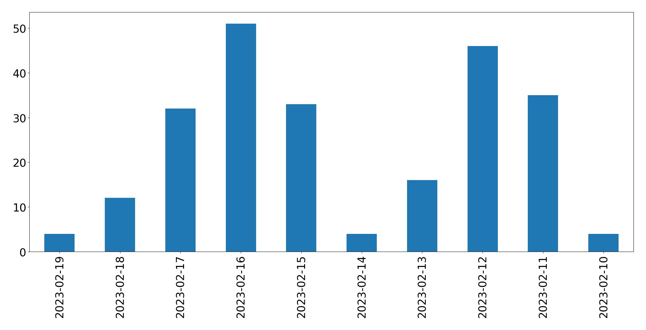 Tweets per day chart
