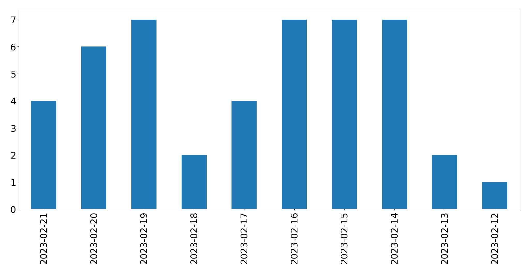 Gráfico de tweets por dia