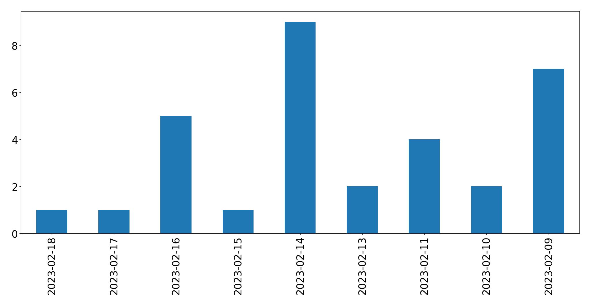 Grafik tweet per hari