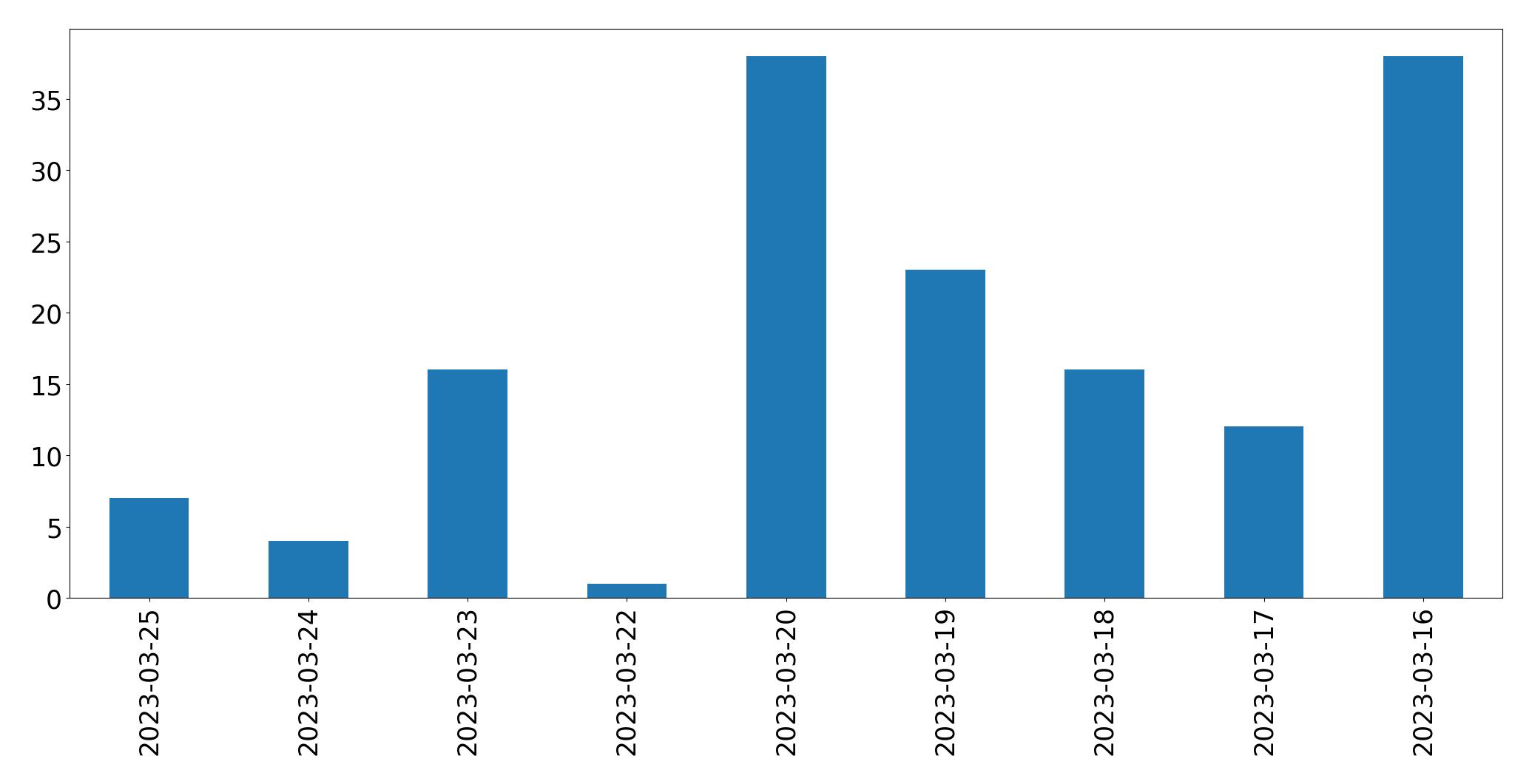 Tweets per day chart
