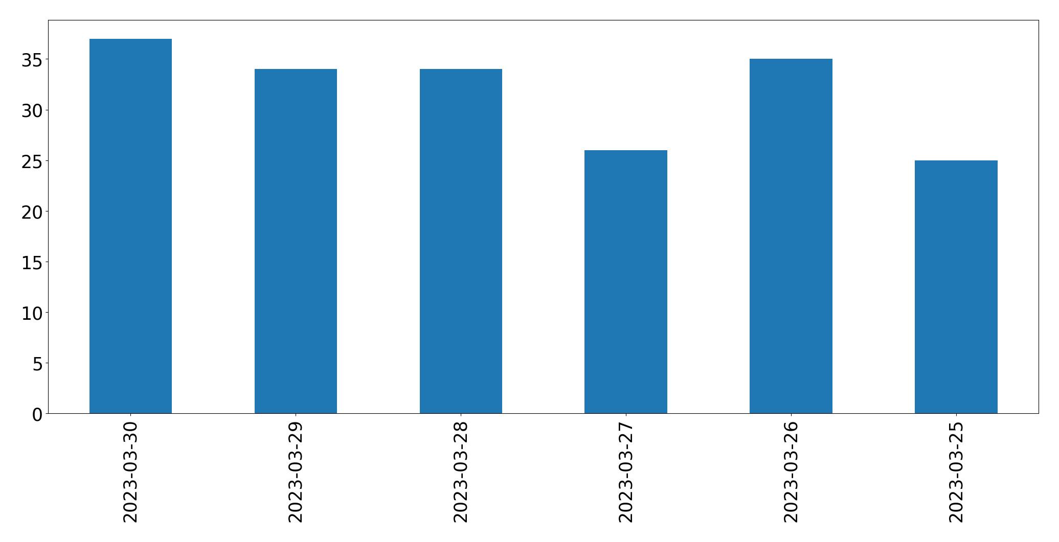 Gráfico de tweets por dia