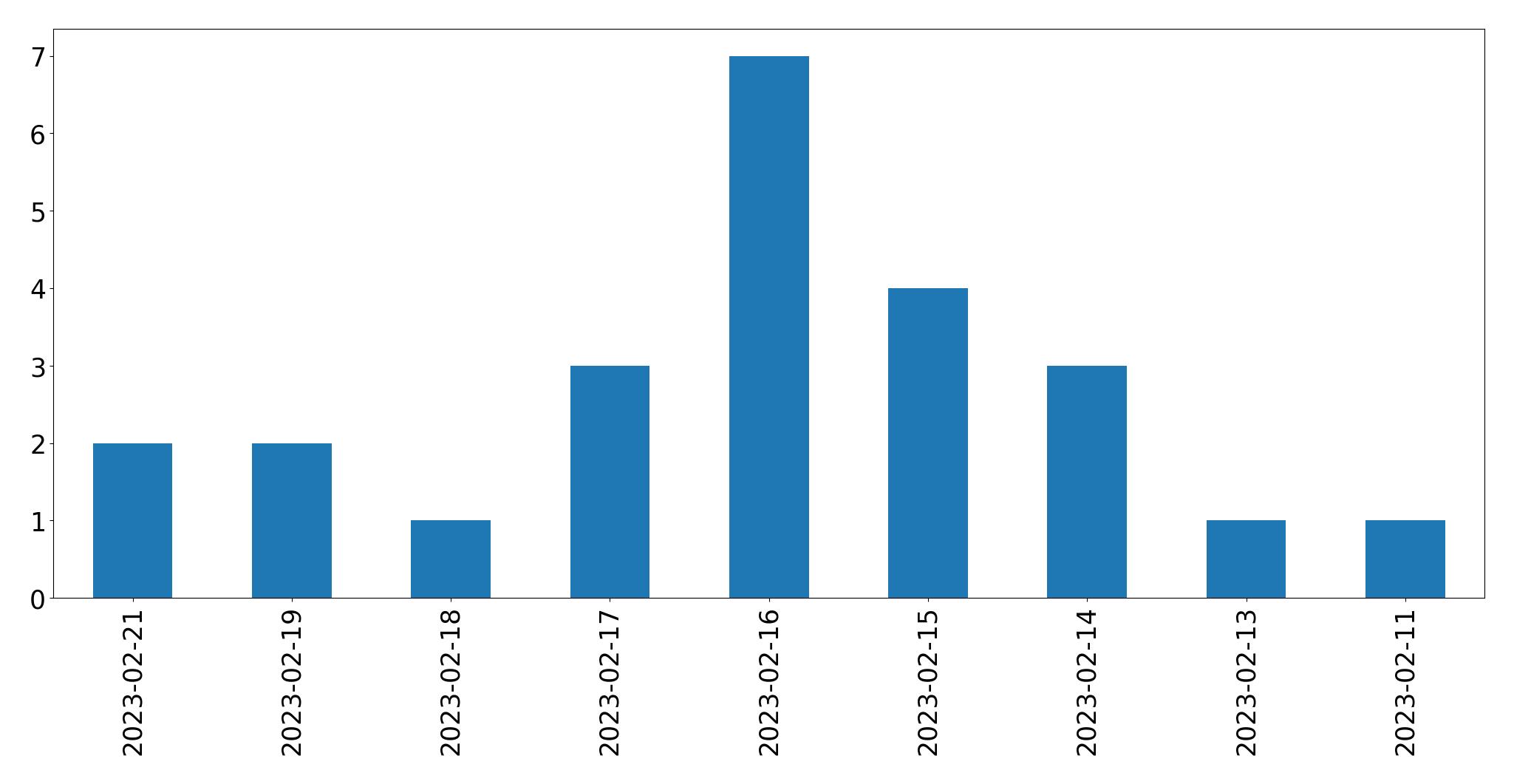 Grafik tweet per hari
