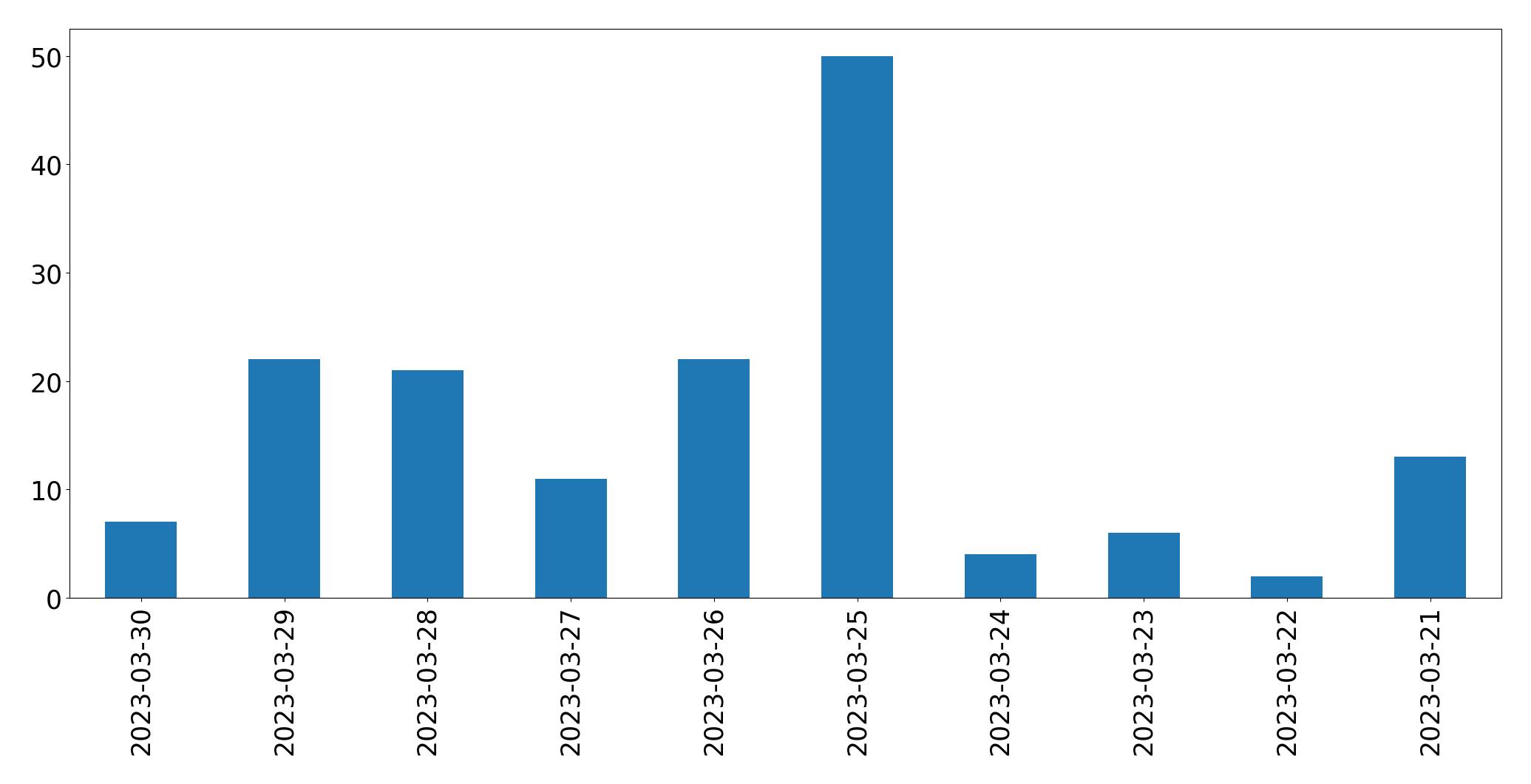 Gráfico de tweets por dia
