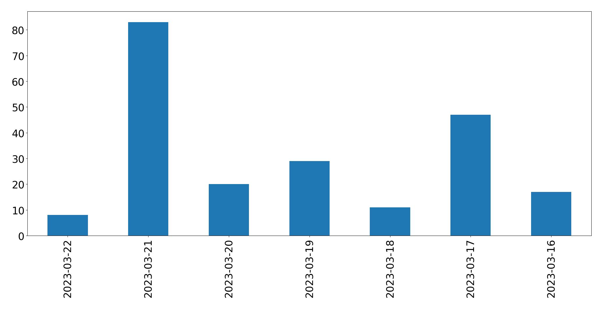 Gráfico de tweets por dia