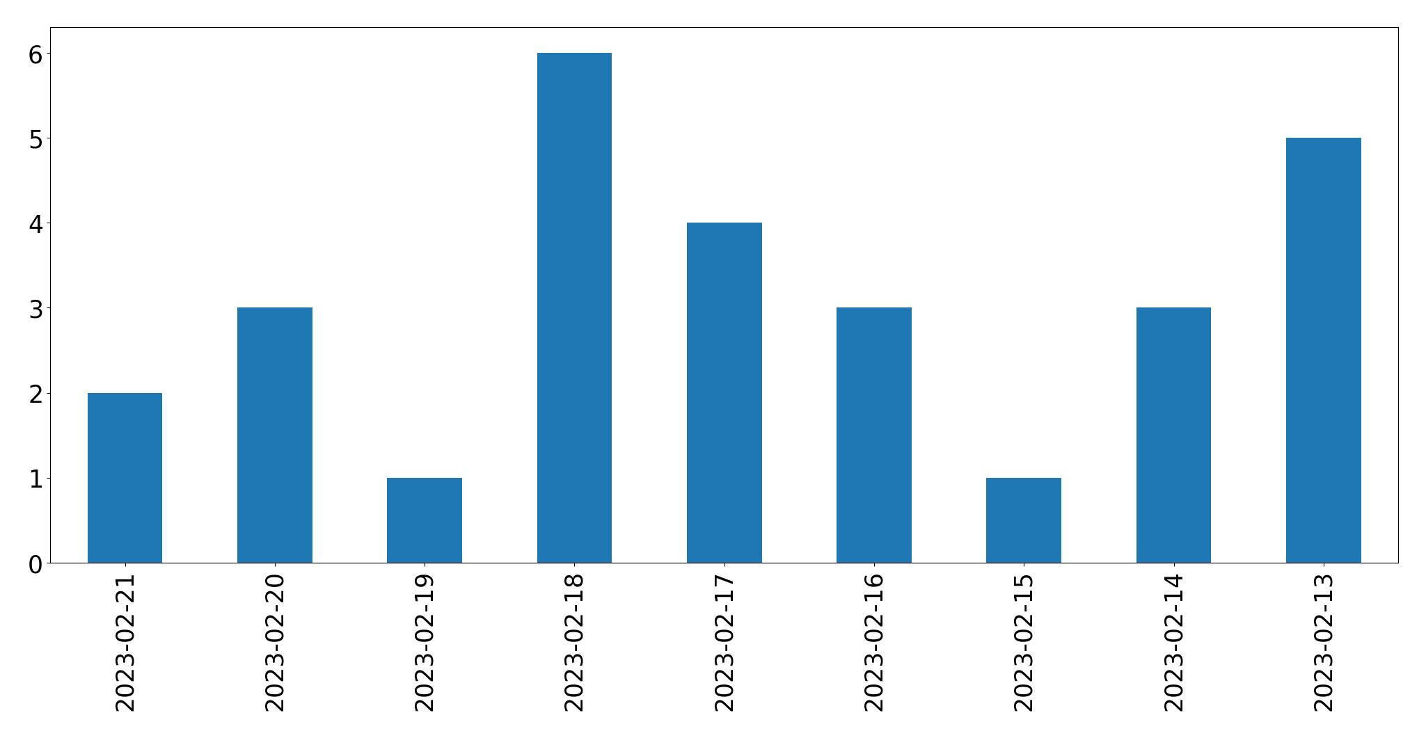 Grafik tweet per hari