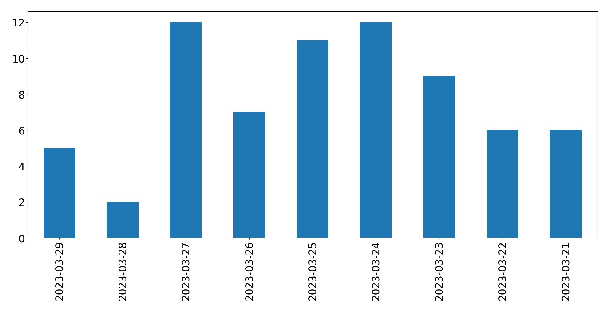 Gráfico de tweets por dia