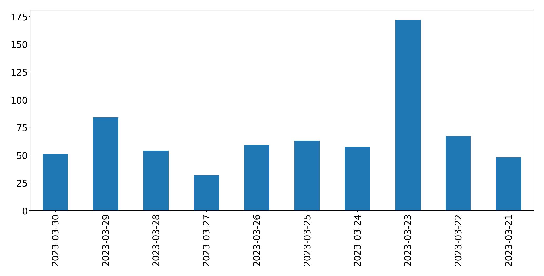 Tweets per day chart