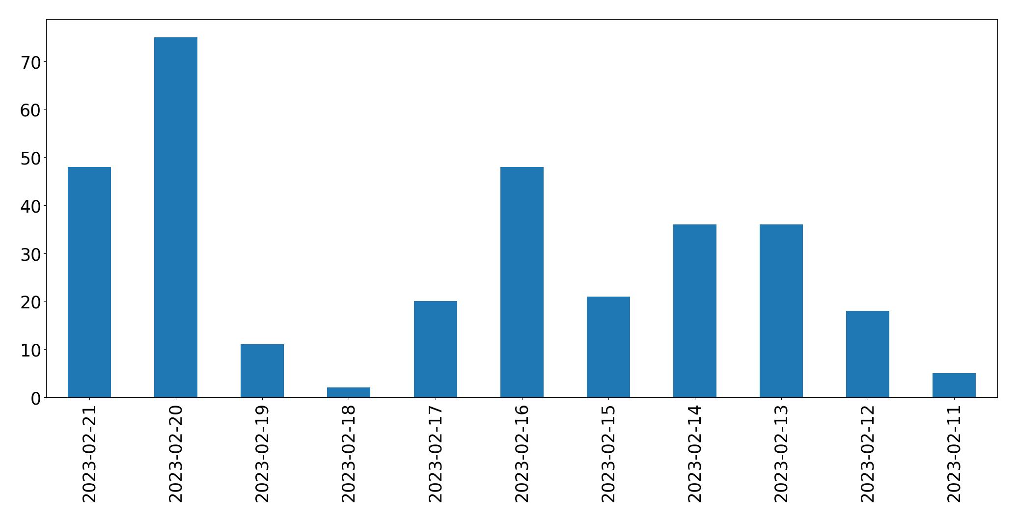 Grafik tweet per hari