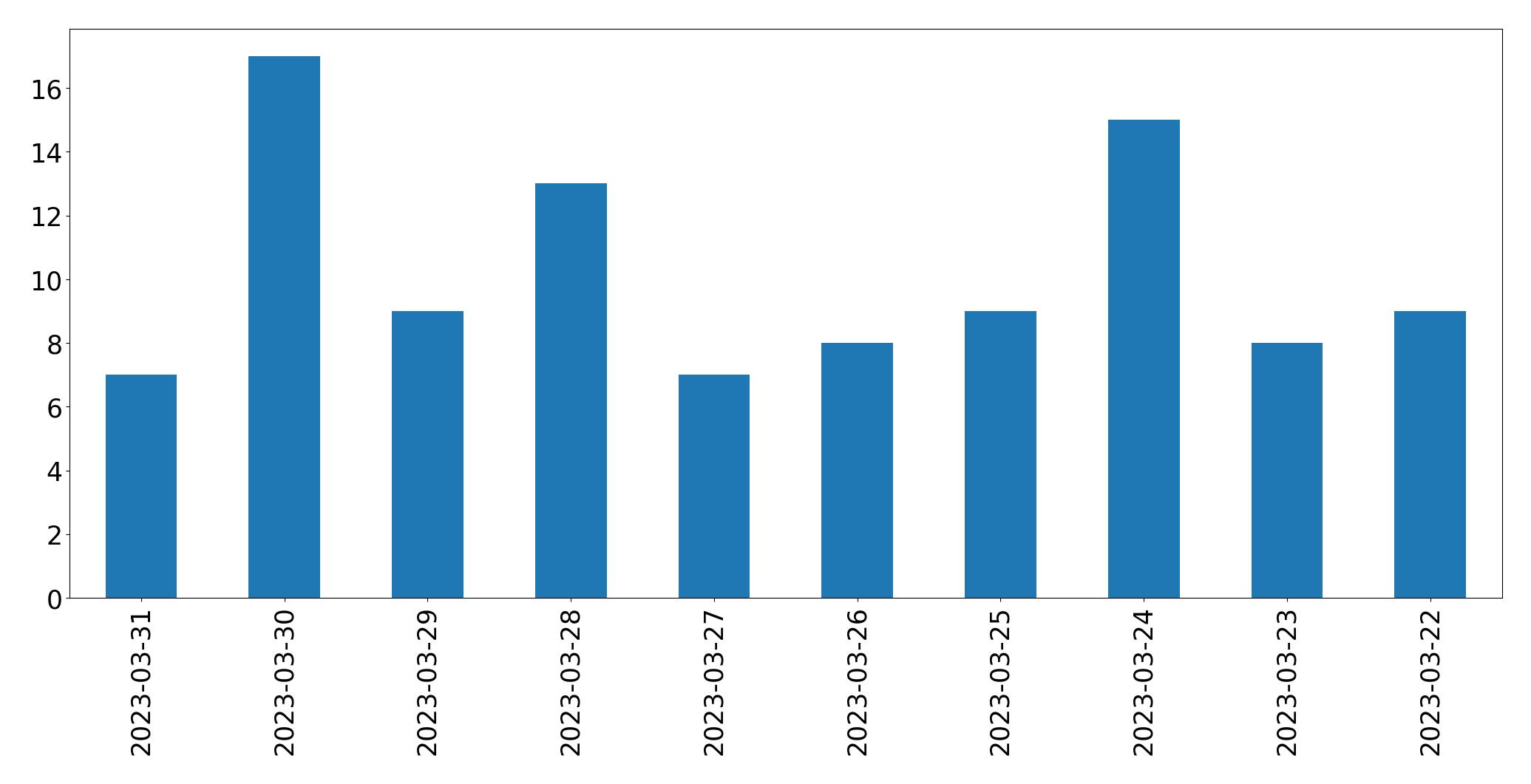 Gráfico de tweets por dia