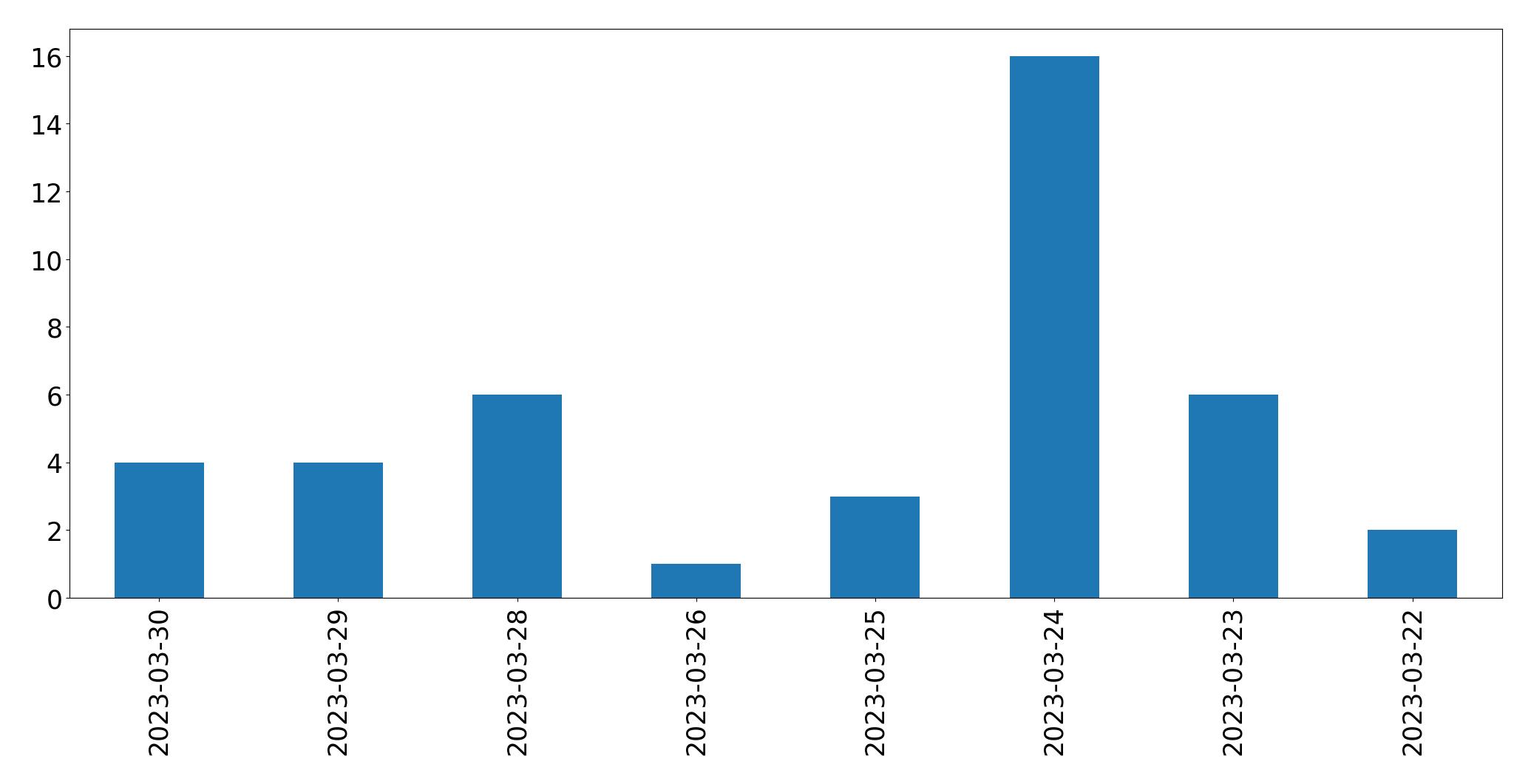 Gunluk tweet grafigi