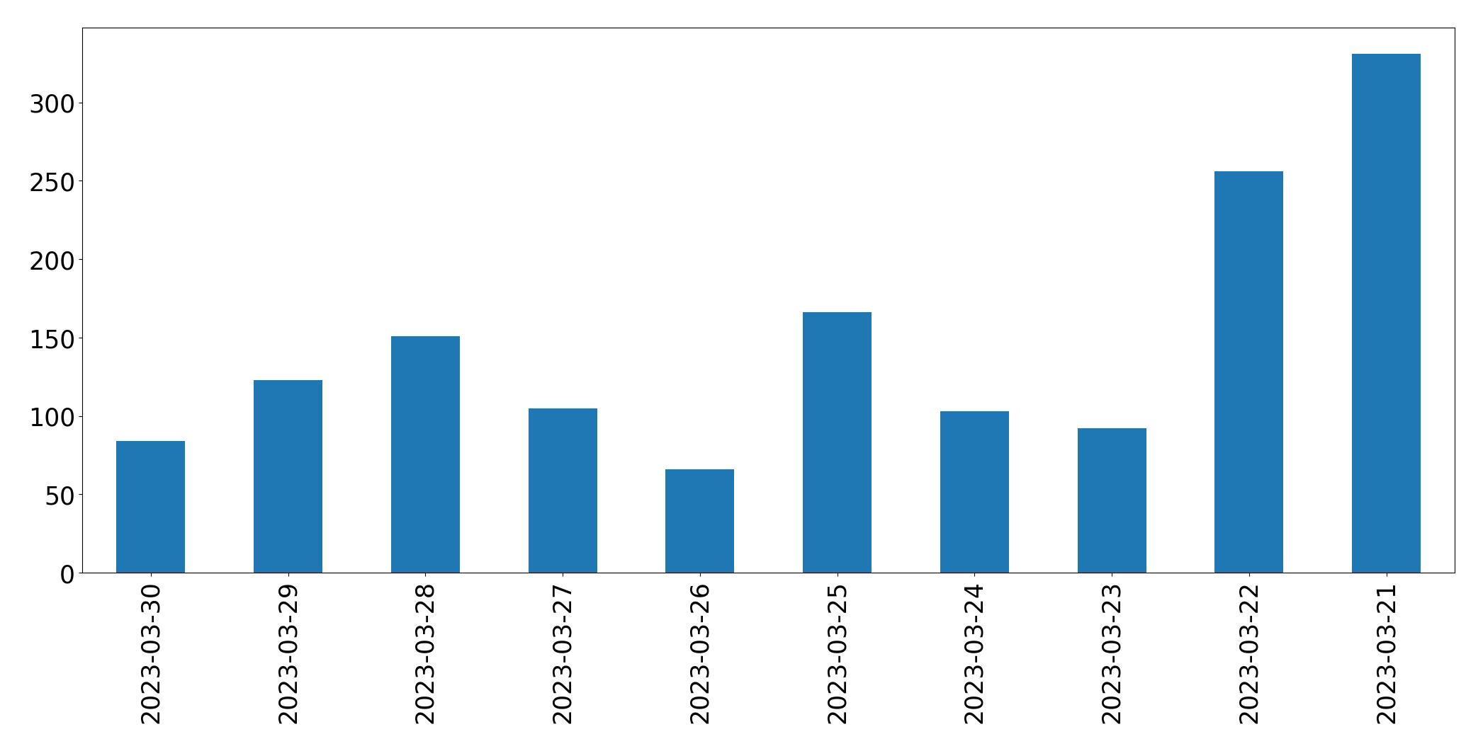 Tweets per day chart