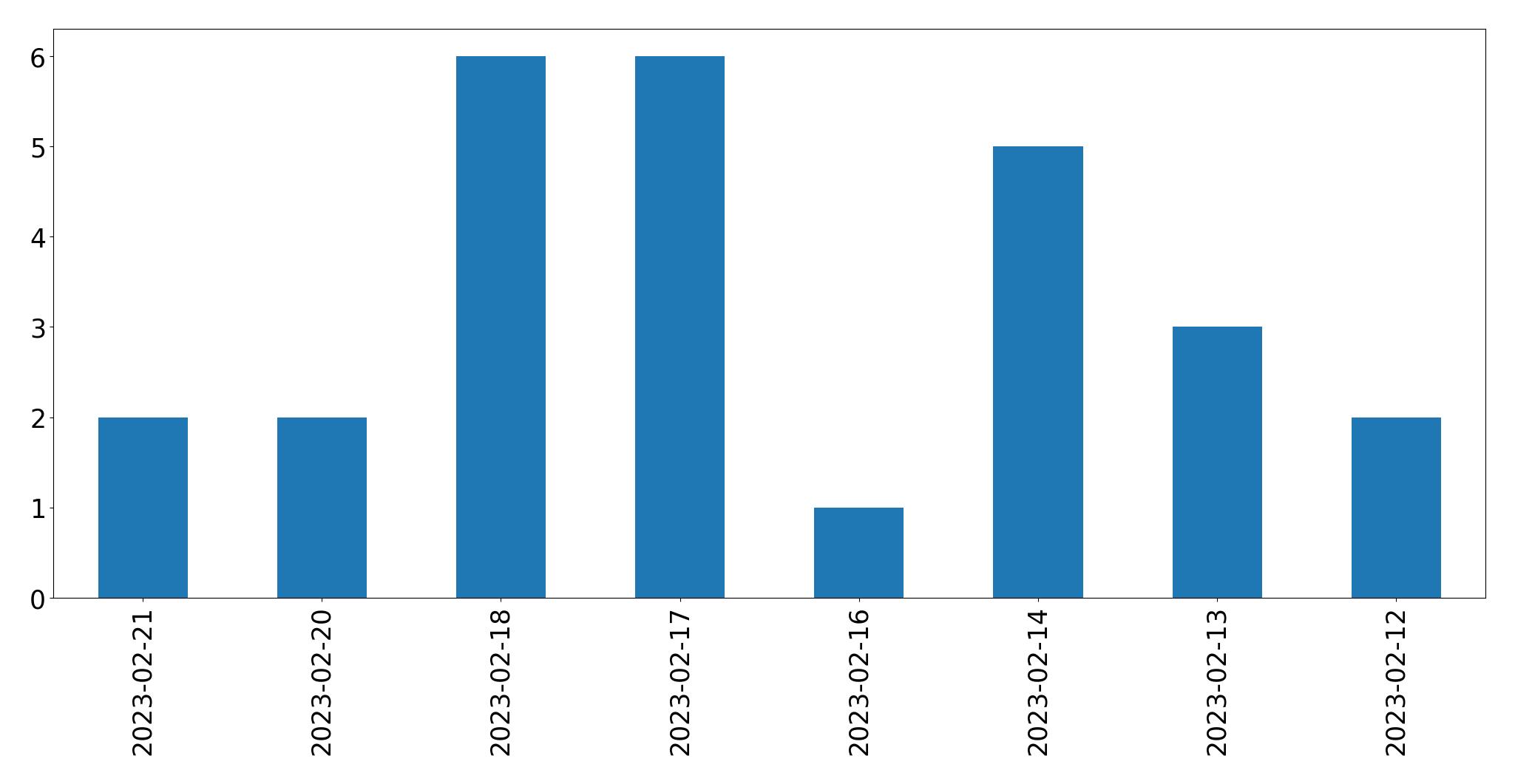Gráfico de tweets por dia