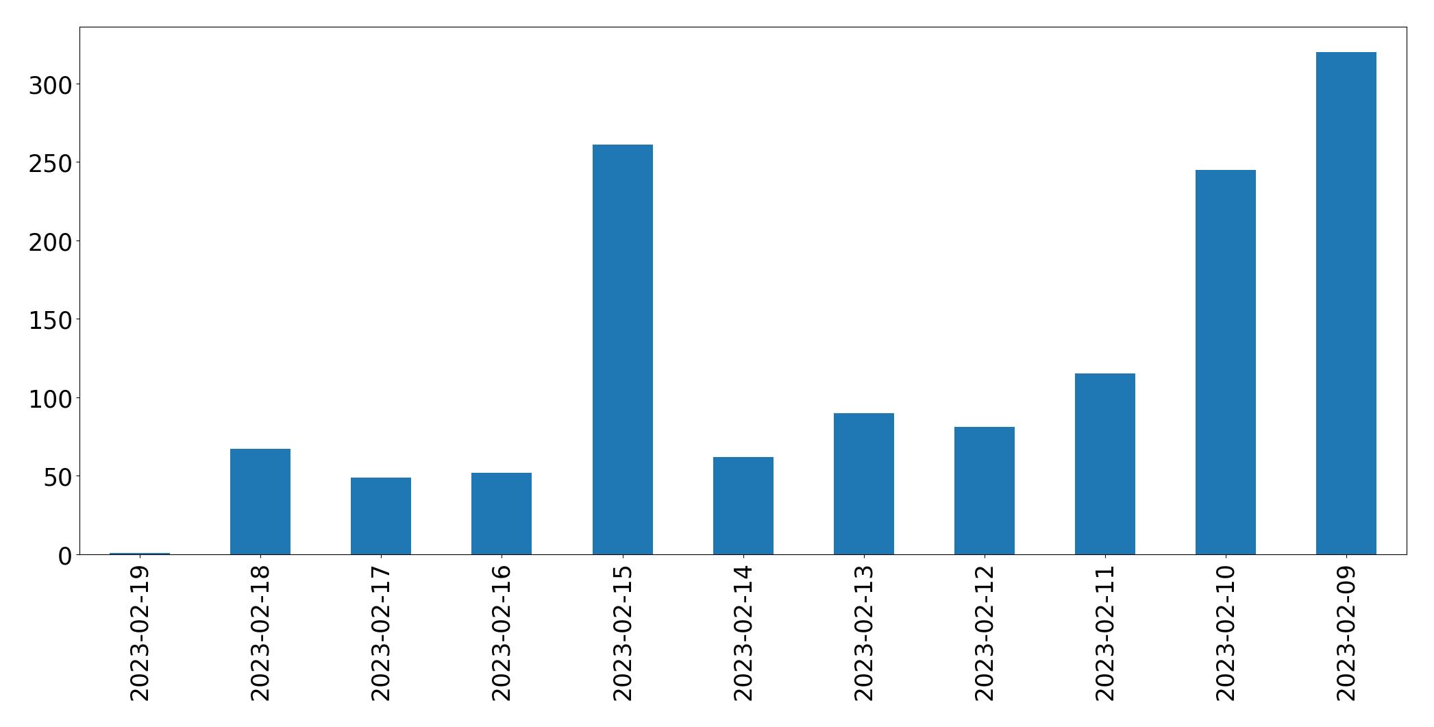 Grafik tweet per hari