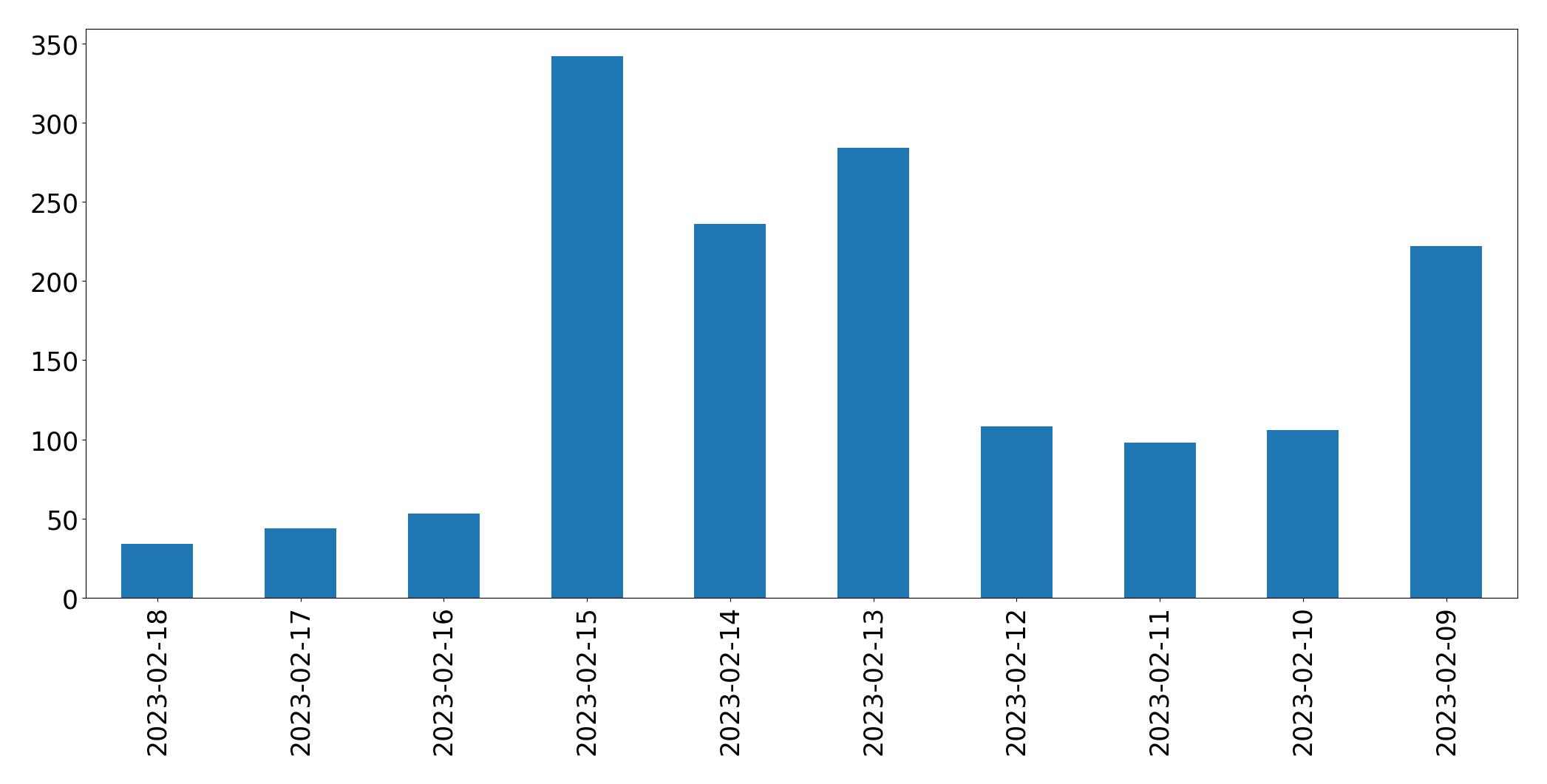 Gráfico de tweets por dia